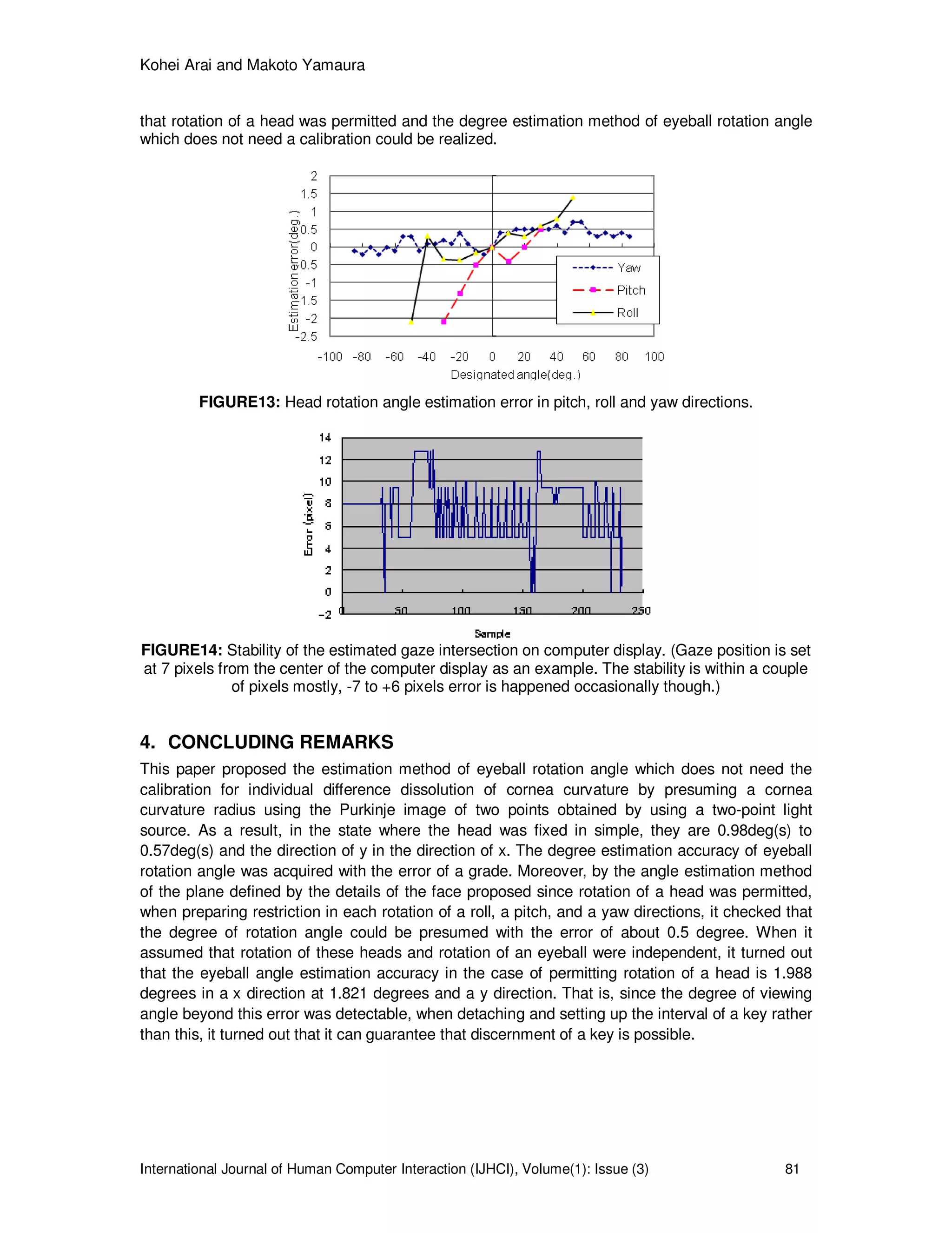 Kohei Arai and Makoto Yamaura
International Journal of Human Computer Interaction (IJHCI), Volume(1): Issue (3) 81
that rotation of a head was permitted and the degree estimation method of eyeball rotation angle
which does not need a calibration could be realized.
FIGURE13: Head rotation angle estimation error in pitch, roll and yaw directions.
FIGURE14: Stability of the estimated gaze intersection on computer display. (Gaze position is set
at 7 pixels from the center of the computer display as an example. The stability is within a couple
of pixels mostly, -7 to +6 pixels error is happened occasionally though.)
4. CONCLUDING REMARKS
This paper proposed the estimation method of eyeball rotation angle which does not need the
calibration for individual difference dissolution of cornea curvature by presuming a cornea
curvature radius using the Purkinje image of two points obtained by using a two-point light
source. As a result, in the state where the head was fixed in simple, they are 0.98deg(s) to
0.57deg(s) and the direction of y in the direction of x. The degree estimation accuracy of eyeball
rotation angle was acquired with the error of a grade. Moreover, by the angle estimation method
of the plane defined by the details of the face proposed since rotation of a head was permitted,
when preparing restriction in each rotation of a roll, a pitch, and a yaw directions, it checked that
the degree of rotation angle could be presumed with the error of about 0.5 degree. When it
assumed that rotation of these heads and rotation of an eyeball were independent, it turned out
that the eyeball angle estimation accuracy in the case of permitting rotation of a head is 1.988
degrees in a x direction at 1.821 degrees and a y direction. That is, since the degree of viewing
angle beyond this error was detectable, when detaching and setting up the interval of a key rather
than this, it turned out that it can guarantee that discernment of a key is possible.
 