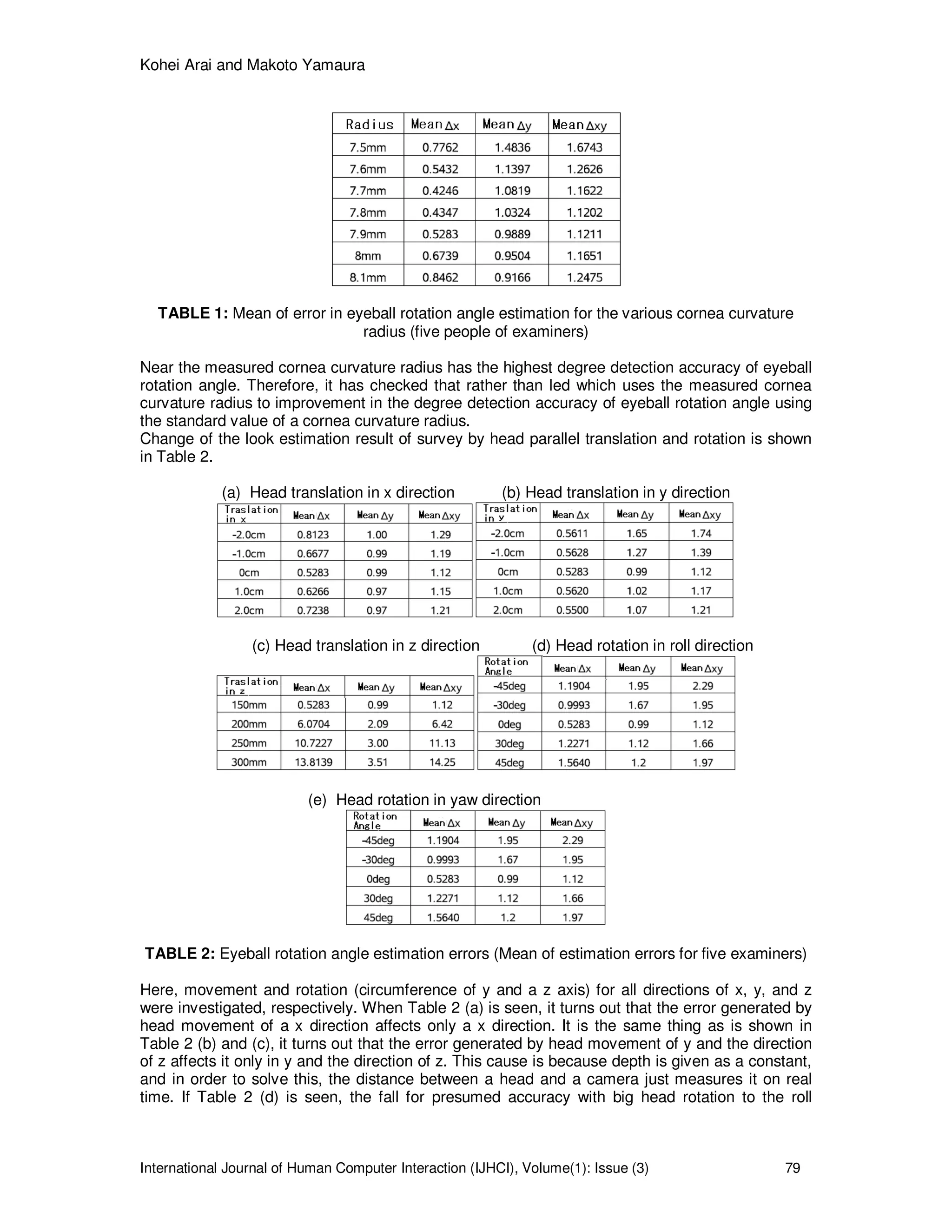 Kohei Arai and Makoto Yamaura
International Journal of Human Computer Interaction (IJHCI), Volume(1): Issue (3) 79
TABLE 1: Mean of error in eyeball rotation angle estimation for the various cornea curvature
radius (five people of examiners)
Near the measured cornea curvature radius has the highest degree detection accuracy of eyeball
rotation angle. Therefore, it has checked that rather than led which uses the measured cornea
curvature radius to improvement in the degree detection accuracy of eyeball rotation angle using
the standard value of a cornea curvature radius.
Change of the look estimation result of survey by head parallel translation and rotation is shown
in Table 2.
(a) Head translation in x direction (b) Head translation in y direction
(c) Head translation in z direction (d) Head rotation in roll direction
(e) Head rotation in yaw direction
TABLE 2: Eyeball rotation angle estimation errors (Mean of estimation errors for five examiners)
Here, movement and rotation (circumference of y and a z axis) for all directions of x, y, and z
were investigated, respectively. When Table 2 (a) is seen, it turns out that the error generated by
head movement of a x direction affects only a x direction. It is the same thing as is shown in
Table 2 (b) and (c), it turns out that the error generated by head movement of y and the direction
of z affects it only in y and the direction of z. This cause is because depth is given as a constant,
and in order to solve this, the distance between a head and a camera just measures it on real
time. If Table 2 (d) is seen, the fall for presumed accuracy with big head rotation to the roll
 