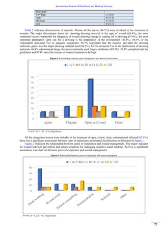A Survey of Wound Care Practices by Nurses in a Clinical Setting | PDF
