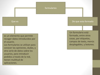 es un elemento que permite
recoger datos introducidos por
el usuario.
Los formularios se utilizan para
conocer las opiniones, dudas, y
otra serie de datos sobre los
usuarios, para introducir
pedidos a través de la red,
tienen multitud de
aplicaciones.
Un formulario está
formado, entre otras
cosas, por etiquetas,
campos de texto, menús
desplegables, y botones.
Que es De que esta formado
formularios