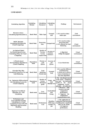 111
B.Uvaraja. et al., Inter. J. Int. Adv. & Res. In Engg. Comp., Vol.–02 (04) 2014 [107-114]
Copyrights © International Journal of Intellectual Advancements and Research in Engineering Computations, www.ijiarec.com
COMPARISION
Scheduling Algorithm
Scheduling
Method
Scheduling
Parameter
Scheduling
Factor
Findings Environment
Resource-Aware-
Scheduling algorithm (RASA) Batch Mode Make Span
Grouped
task
1. It is used to reduce
makes pan
Grid
environment
RSDC (Reliable
Scheduling DistributedIn
Cloud Computing)
Batch Mode
Processing
time
Grouped task
1. It is used to reduce
processing time.
2. It is efficient for load
balancing.
Cloud
environment
An Optimal Model
for Priority based Service
Scheduling Policy for Cloud
Computing
Batch Mode
Quality of
Service,
Service
request time
An array of
workflow
instances
1. High QoS
2.High throughput
Cloud
environment
A Priority based
Job Scheduling Algorithm in
Cloud Computing
Dependency
mode
Priority to
each
Queue
An array of
job
Queue
1. Less finish time
Cloud
environment
Extended Max-Min
Scheduling Using Petri Net and
Load Balancing
Batch Mode
Load
balancing,
Finish time
Grouped
Task
1.It is used for Efficient
load balancing.
2. Petrin net is used to
remove Limitation of
max-min algorithm.
Cloud
environment
An Optimistic Differentiated
Job Scheduling System for
Cloud Computing
Dependency
mode
Quality of
service,
Maximum
profit
Single Job
with
Multiple user
1. The Qos Requirements
of the cloud computing
user and the maximum
profits of the cloud
computing service
provider are achieved.
Cloud
environment
Improved Cost-Based
Algorithm for Task
Scheduling
Batch mode
Cost,
Performance
Unscheduled
task
Group
1.Measures both
resource cost and
computation
performance.
2. Improves the
computation
communication ratio.
Cloud
environment
Performance and
Cost evaluation of Gang
Scheduling in a Cloud
Computing System with Job
Migrations and Starvation
Handling
Batch mode
Performance,
Cost
Workflow
With large
Number of
job
1. The application of
migrations and starvation
handling had a significant
effect on the model.
2. It improves
performance.
Cloud
environment
 