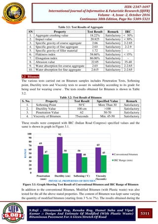 5311
ISSN: 2347-1697
International Journal of Informative & Futuristic Research (IJIFR)
Volume - 4, Issue -2, October 2016
Continuous 38th Edition, Page No: 5309-5321
S.Raji , Shivananda Roy, Renuka Roy, Hamet Sahu and Vipul
Kumar :: Design And Estimate Of Modified (With Plastic Waste)
Bituminous Pavement For A Given Stretch Of Road
Table 3.1: Test Results of Aggregate
3.2 Bitumen
The various tests carried out on Bitumen samples includes Penetration Tests, Softening
point, Ductility tests and Viscosity tests to assure its suitability according to its grade for
being used for wearing course . The tests results obtained for Bitumen is shown in Table
3.2.
Table 3.2: Test Result of Bitumen
S. No. Property Test Result Specified Value Remark
1. Softening Point 50°C More Than 30 Satisfactory
2. Ductility Value 100 cm >100 Satisfactory
3. Penetration Value 62 50-70 Satisfactory
4. Viscosity of Bitumen 75seconds Min. 45-50 Satisfactory
These results were compared with IRC (Indian Road Congress) specified values and the
same is shown in graph in Figure 3.1.
Figure 3.1: Graph Showing Test Result of Conventional Bitumen and IRC Range of Bitumen
In addition to the conventional Bitumen, Modified Bitumen (with Plastic waste) was also
tested for the all the above stated properties. The content of Bitumen was kept same varying
the quantity of modified bitumen (starting from 3 % to 7%). The results obtained during the
69
92
50
65
47 50
40
45
0
10
20
30
40
50
60
70
80
90
100
Penetration
(mm)
Ductility (cm) Softening (°C) Viscosity
(Seconds)
RANGE
PHYSICAL PROPERTIES OF BITUMEN
Conventional bitumen
IRC Range (min)
SN Property Test Result Remark IRC
1. Aggregate crushing value 18.22% Satisfactory < 30%
2. Impact value 20.825 Satisfactory < 30%
3. Specific gravity of course aggregate 2.66 Satisfactory 2-2.85
4. Specific gravity of fine aggregate 2.03 Satisfactory 2-2.9
5. Specific gravity of filler material 1.72 Satisfactory -
6. Flakiness index 58.66% Satisfactory < 15%
7. Elongation index 86.06% Satisfactory -
8. Abrasion value 22.05 Satisfactory 35-40
9. Water absorption for course aggregate 2.03 Satisfactory 2-2.65
10. Water absorption for fine aggregate 2.615 Satisfactory 2-2.65
 