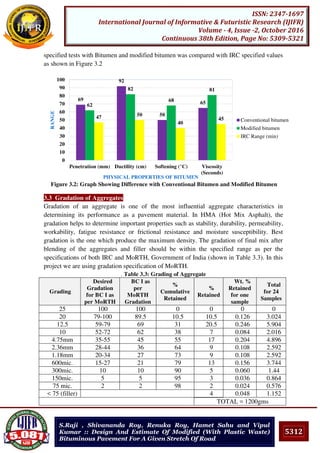 5312
ISSN: 2347-1697
International Journal of Informative & Futuristic Research (IJIFR)
Volume - 4, Issue -2, October 2016
Continuous 38th Edition, Page No: 5309-5321
S.Raji , Shivananda Roy, Renuka Roy, Hamet Sahu and Vipul
Kumar :: Design And Estimate Of Modified (With Plastic Waste)
Bituminous Pavement For A Given Stretch Of Road
specified tests with Bitumen and modified bitumen was compared with IRC specified values
as shown in Figure 3.2
Figure 3.2: Graph Showing Difference with Conventional Bitumen and Modified Bitumen
3.3 Gradation of Aggregates
Gradation of an aggregate is one of the most influential aggregate characteristics in
determining its performance as a pavement material. In HMA (Hot Mix Asphalt), the
gradation helps to determine important properties such as stability, durability, permeability,
workability, fatigue resistance or frictional resistance and moisture susceptibility. Best
gradation is the one which produce the maximum density. The gradation of final mix after
blending of the aggregates and filler should be within the specified range as per the
specifications of both IRC and MoRTH, Government of India (shown in Table 3.3). In this
project we are using gradation specification of MoRTH.
. Table 3.3: Grading of Aggregate
Grading
Desired
Gradation
for BC I as
per MoRTH
BC I as
per
MoRTH
Gradation
%
Cumulative
Retained
%
Retained
Wt. %
Retained
for one
sample
Total
for 24
Samples
25 100 100 0 0 0 0
20 79-100 89.5 10.5 10.5 0.126 3.024
12.5 59-79 69 31 20.5 0.246 5.904
10 52-72 62 38 7 0.084 2.016
4.75mm 35-55 45 55 17 0.204 4.896
2.36mm 28-44 36 64 9 0.108 2.592
1.18mm 20-34 27 73 9 0.108 2.592
600mic. 15-27 21 79 13 0.156 3.744
300mic. 10 10 90 5 0.060 1.44
150mic. 5 5 95 3 0.036 0.864
75 mic. 2 2 98 2 0.024 0.576
< 75 (filler) 4 0.048 1.152
TOTAL = 1200gms
69
92
50
6562
82
68
81
47 50
40
45
0
10
20
30
40
50
60
70
80
90
100
Penetration (mm) Ductility (cm) Softening (°C) Viscosity
(Seconds)
RANGE
PHYSICAL PROPERTIES OF BITUMEN
Conventional bitumen
Modified bitumen
IRC Range (min)
 