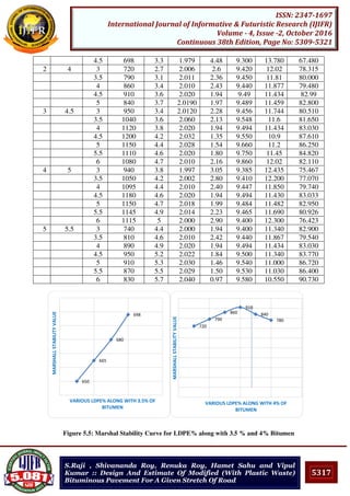 5317
ISSN: 2347-1697
International Journal of Informative & Futuristic Research (IJIFR)
Volume - 4, Issue -2, October 2016
Continuous 38th Edition, Page No: 5309-5321
S.Raji , Shivananda Roy, Renuka Roy, Hamet Sahu and Vipul
Kumar :: Design And Estimate Of Modified (With Plastic Waste)
Bituminous Pavement For A Given Stretch Of Road
4.5 698 3.3 1.979 4.48 9.300 13.780 67.480
2 4 3 720 2.7 2.006 2.6 9.420 12.02 78.315
3.5 790 3.1 2.011 2.36 9.450 11.81 80.000
4 860 3.4 2.010 2.43 9.440 11.877 79.480
4.5 910 3.6 2.020 1.94 9.49 11.434 82.99
5 840 3.7 2.0190 1.97 9.489 11.459 82.800
3 4.5 3 950 3.4 2.0120 2.28 9.456 11.744 80.510
3.5 1040 3.6 2.060 2.13 9.548 11.6 81.650
4 1120 3.8 2.020 1.94 9.494 11.434 83.030
4.5 1200 4.2 2.032 1.35 9.550 10.9 87.610
5 1150 4.4 2.028 1.54 9.660 11.2 86.250
5.5 1110 4.6 2.020 1.80 9.750 11.45 84.820
6 1080 4.7 2.010 2.16 9.860 12.02 82.110
4 5 3 940 3.8 1.997 3.05 9.385 12.435 75.467
3.5 1050 4.2 2.002 2.80 9.410 12.200 77.070
4 1095 4.4 2.010 2.40 9.447 11.850 79.740
4.5 1180 4.6 2.020 1.94 9.494 11.430 83.033
5 1150 4.7 2.018 1.99 9.484 11.482 82.950
5.5 1145 4.9 2.014 2.23 9.465 11.690 80.926
6 1115 5 2.000 2.90 9.400 12.300 76.423
5 5.5 3 740 4.4 2.000 1.94 9.400 11.340 82.900
3.5 810 4.6 2.010 2.42 9.440 11.867 79.540
4 890 4.9 2.020 1.94 9.494 11.434 83.030
4.5 950 5.2 2.022 1.84 9.500 11.340 83.770
5 910 5.3 2.030 1.46 9.540 11.000 86.720
5.5 870 5.5 2.029 1.50 9.530 11.030 86.400
6 830 5.7 2.040 0.97 9.580 10.550 90.730
Figure 5.5: Marshal Stability Curve for LDPE% along with 3.5 % and 4% Bitumen
650
665
680
698
MARSHALLSTABILITYVALUE
VARIOUS LDPE% ALONG WITH 3.5% OF
BITUMEN
720
790
860
910
840
780
MARSHALLSTABILITYVALUE
VARIOUS LDPE% ALONG WITH 4% OF
BITUMEN
 
