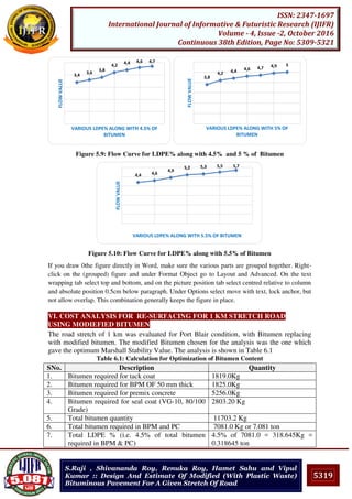 5319
ISSN: 2347-1697
International Journal of Informative & Futuristic Research (IJIFR)
Volume - 4, Issue -2, October 2016
Continuous 38th Edition, Page No: 5309-5321
S.Raji , Shivananda Roy, Renuka Roy, Hamet Sahu and Vipul
Kumar :: Design And Estimate Of Modified (With Plastic Waste)
Bituminous Pavement For A Given Stretch Of Road
Figure 5.9: Flow Curve for LDPE% along with 4.5% and 5 % of Bitumen
Figure 5.10: Flow Curve for LDPE% along with 5.5% of Bitumen
If you draw 0the figure directly in Word, make sure the various parts are grouped together. Right-
click on the (grouped) figure and under Format Object go to Layout and Advanced. On the text
wrapping tab select top and bottom, and on the picture position tab select centred relative to column
and absolute position 0.5cm below paragraph. Under Options select move with text, lock anchor, but
not allow overlap. This combination generally keeps the figure in place.
VI. COST ANALYSIS FOR RE-SURFACING FOR 1 KM STRETCH ROAD
USING MODIEFIED BITUMEN
The road stretch of 1 km was evaluated for Port Blair condition, with Bitumen replacing
with modified bitumen. The modified Bitumen chosen for the analysis was the one which
gave the optimum Marshall Stability Value. The analysis is shown in Table 6.1
Table 6.1: Calculation for Optimization of Bitumen Content
SNo. Description Quantity
1. Bitumen required for tack coat 1819.0Kg
2. Bitumen required for BPM OF 50 mm thick 1825.0Kg
3. Bitumen required for premix concrete 5256.0Kg
4. Bitumen required for seal coat (VG-10, 80/100
Grade)
2803.20 Kg
5. Total bitumen quantity 11703.2 Kg
6. Total bitumen required in BPM and PC 7081.0 Kg or 7.081 ton
7. Total LDPE % (i.e. 4.5% of total bitumen
required in BPM & PC)
4.5% of 7081.0 = 318.645Kg =
0.318645 ton
3,4
3,6
3,8
4,2
4,4 4,6 4,7FLOWVALUE
VARIOUS LDPE% ALONG WITH 4.5% OF
BITUMEN
3,8
4,2 4,4 4,6 4,7 4,9 5
FLOWVALUE
VARIOUS LDPE% ALONG WITH 5% OF
BITUMEN
4,4 4,6
4,9
5,2 5,3 5,5 5,7
FLOWVALUE
VARIOUS LDPE% ALONG WITH 5.5% OF BITUMEN
 