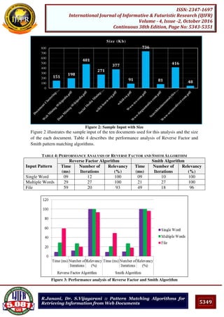 5349
ISSN: 2347-1697
International Journal of Informative & Futuristic Research (IJIFR)
Volume - 4, Issue -2, October 2016
Continuous 38th Edition, Page No: 5343-5351
R.Janani, Dr. S.Vijayarani :: Pattern Matching Algorithms for
Retrieving Information from Web Documents
Figure 2: Sample Input with Size
Figure 2 illustrates the sample input of the ten documents used for this analysis and the size
of the each document. Table 4 describes the performance analysis of Reverse Factor and
Smith pattern matching algorithms.
TABLE 4: PERFORMANCE ANALYSIS OF REVERSE FACTOR AND SMITH ALGORITHM
Input Pattern
Reverse Factor Algorithm Smith Algorithm
Time
(ms)
Number of
Iterations
Relevancy
(%)
Time
(ms)
Number of
Iterations
Relevancy
(%)
Single Word 09 12 100 09 10 100
Multiple Words 29 27 100 21 27 100
File 59 20 93 49 18 96
Figure 3: Performance analysis of Reverse Factor and Smith Algorithm
151
198
481
271
377
91
736
81
416
48
0
100
200
300
400
500
600
700
800
Size (Kb)
 