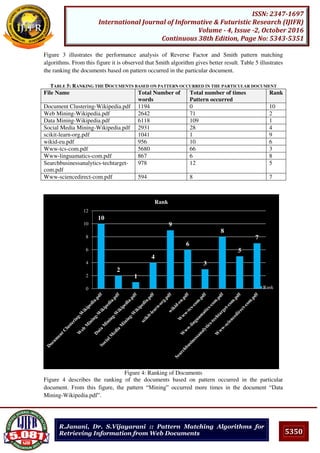 5350
ISSN: 2347-1697
International Journal of Informative & Futuristic Research (IJIFR)
Volume - 4, Issue -2, October 2016
Continuous 38th Edition, Page No: 5343-5351
R.Janani, Dr. S.Vijayarani :: Pattern Matching Algorithms for
Retrieving Information from Web Documents
Figure 3 illustrates the performance analysis of Reverse Factor and Smith pattern matching
algorithms. From this figure it is observed that Smith algorithm gives better result. Table 5 illustrates
the ranking the documents based on pattern occurred in the particular document.
TABLE 5: RANKING THE DOCUMENTS BASED ON PATTERN OCCURRED IN THE PARTICULAR DOCUMENT
File Name Total Number of
words
Total number of times
Pattern occurred
Rank
Document Clustering-Wikipedia.pdf 1194 0 10
Web Mining-Wikipedia.pdf 2642 71 2
Data Mining-Wikipedia.pdf 6118 109 1
Social Media Mining-Wikipedia.pdf 2931 28 4
scikit-learn-org.pdf 1041 1 9
wikid-eu.pdf 956 10 6
Www-tcs-com.pdf 5680 66 3
Www-linguamatics-com.pdf 867 6 8
Searchbusinessanalytics-techtarget-
com.pdf
978 12 5
Www-sciencedirect-com.pdf 594 8 7
Figure 4: Ranking of Documents
Figure 4 describes the ranking of the documents based on pattern occurred in the particular
document. From this figure, the pattern “Mining” occurred more times in the document “Data
Mining-Wikipedia.pdf”.
10
2
1
4
9
6
3
8
5
7
0
2
4
6
8
10
12
Rank
Rank
 