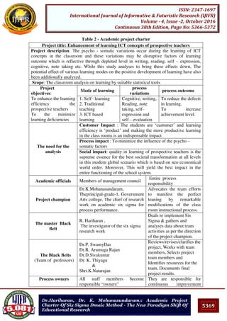 5369
ISSN: 2347-1697
International Journal of Informative & Futuristic Research (IJIFR)
Volume - 4, Issue -2, October 2016
Continuous 38th Edition, Page No: 5366-5372
Dr.Hariharan, Dr. K. Mohanasundaram:: Academic Project
Charter Of Six Sigma Dmaic Method - The New Paradigm Shift Of
Educational Research
Table 2 - Academic project charter
Project title: Enhancement of learning ICT concepts of prospective teachers
Project description: The psycho - somatic variations occur during the learning of ICT
concepts in the classroom and these variations may be disruptive factors of learning
outcome which is reflective through depleted level in writing, reading, self – expression,
cognitive, note taking etc. While this study analyses to bring these effects down, The
potential effect of various learning modes on the positive development of learning have also
been additionally analyzed.
Scope: The classroom analysis on learning by suitable statistical tools
Project
objectives:
To enhance the learning
efficiency the
prospective teachers
To the minimize
learning deficiencies
Mode of learning
process
variations
process outcome
1. Self– learning
2. Traditional
teaching
3. ICT based
learning
Cognitive, writing,
Reading, note
taking, self–
expression and
self – evaluation
To reduce the defects
in learning.
To increase
achievement level.
The need for the
analysis
Customer Impact : The students are ‘customer’ and learning
efficiency is ‘product’ and making the more productive learning
in the class rooms is an indispensable impact
Process impact : To minimize the influence of the psycho –
somatic factors
Social impact: quality in learning of prospective teachers is the
supreme essence for the best societal transformation at all levels
in this modern global scenario which is based on neo economical
world order. Moreover, This will yield the best impact in the
entire functioning of the school system.
Academic officials Members of management council
Entire process
responsibility
Project champion
Dr.K.Mohanasundaram,
Theprincipal-grade-1, Government
Arts college, The chief of research
work on academic six sigma for
process performance.
Advocates the team efforts
to manifest the perfect
leaning by remarkable
modifications of the class
room instructional process.
The master Black
Belt
R. Hariharan ,
The investigator of the six sigma
research work
Deals to implement Six
Sigma & gathers and
analyses data about team
activities as per the direction
of the project champion.
The Black Belts
(Team of professors)
Dr.P. SwamyDas
Dr.R. Arumuga Rajan
Dr.D.Sivakumar
Dr. K. Thiyagu
&
Shri.K.Natarajan
Reviews/revises/clarifies the
project, Works with team
members, Selects project
team members and
Identifies resources for the
team, Documents final
project results.
Process owners All staff members become
responsible “owners”
They are responsible for
continuous improvement
 