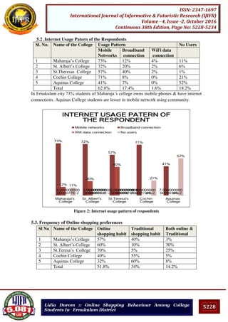 5228
ISSN: 2347-1697
International Journal of Informative & Futuristic Research (IJIFR)
Volume - 4, Issue -2, October 2016
Continuous 38th Edition, Page No: 5228-5234
Lidia Durom :: Online Shopping Behaviour Among College
Students In Ernakulam District
5.2 .Internet Usage Patern of the Respondents
Sl. No. Name of the College Usage Pattern No Users
Mobile
Networks
Broadband
connection
WiFi data
connection
1 Maharaja’s College 73% 12% 4% 11%
2 St. Albert’s College 72% 20% 2% 6%
3 St.Theresas College 57% 40% 2% 1%
4 Cochin College 71% 8% 0% 21%
5 Aquinas College 41% 7% 0% 52%
Total 62.8% 17.4% 1.6% 18.2%
In Ernakulam city 73% students of Maharaja’s college owns mobile phones & have internet
connections. Aquinas College students are lesser in mobile network using community.
Figure 2: Internet usage pattern of respondents
5.3. Frequency of Online shopping preferences
Sl No Name of the College Online
shopping habit
Traditional
shopping habit
Both online &
Traditional
1 Maharaja’s College 57% 40% 3%
2 St. Albert’s College 60% 10% 30%
3 St.Teresa’s College 70% 5% 25%
4 Cochin College 40% 55% 5%
5 Aquinas College 32% 60% 8%
Total 51.8% 34% 14.2%
 