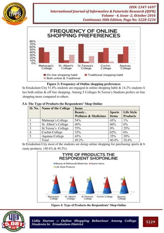 5229
ISSN: 2347-1697
International Journal of Informative & Futuristic Research (IJIFR)
Volume - 4, Issue -2, October 2016
Continuous 38th Edition, Page No: 5228-5234
Lidia Durom :: Online Shopping Behaviour Among College
Students In Ernakulam District
Figure 3: Frequency of Online shopping preferences
In Ernakulam City 51.8% students are engaged in online shopping habit & 14.2% students li
kes both online & off line shopping. Among 5 Colleges St.Teresa’s Students prefers on line
shopping more compared to others.
5.4. The Type of Products the Respondents’ Shop Online
Sl. No. Name of the College Items
Beauty ,
Wellness & Medicines
Sports
Items
Life Style
Products
1 Maharaja’s College 54% 45% 1%
2 St. Albert’s College 40% 60% 0%
3 St.Teresa’s College 75% 0% 25%
4 Cochin College 32% 62% 6%
5 Aquinas College 45% 35% 20%
Total 49.2% 40.4% 10.4%
In Ernakulam City most of the students are doing online shopping for purchasing sports & b
eauty products. (40.4% & 49.2%)
Figure 4: Type of Products the Respondents’ Shop Online
 
