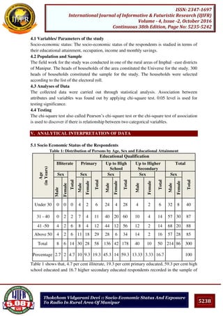 5238
ISSN: 2347-1697
International Journal of Informative & Futuristic Research (IJIFR)
Volume - 4, Issue -2, October 2016
Continuous 38th Edition, Page No: 5235-5242
Thokchom Vidyarani Devi :: Socio-Economic Status And Exposure
To Radio In Rural Area Of Manipur
4.1 Variables/ Parameters of the study
Socio-economic status: The socio-economic status of the respondents is studied in terms of
their educational attainment, occupation, income and monthly savings.
4.2 Population and Sample
The field work for the study was conducted in one of the rural areas of Imphal –east districts
of Manipur. The heads of households of the area constituted the Universe for the study. 300
heads of households constituted the sample for the study. The households were selected
according to the list of the electoral roll.
4.3 Analyses of Data
The collected data were carried out through statistical analysis. Association between
attributes and variables was found out by applying chi-square test. 0.05 level is used for
testing significance.
4.4 Testing
The chi-square test also called Pearson’s chi-square test or the chi-square test of association
is used to discover if there is relationship between two categorical variables.
V. ANALYTICAL INTERPRETATION OF DATA
5.1 Socio Economic Status of the Respondents
Table 1: Distribution of Persons by Age, Sex and Educational Attainment
Age
(inYears)
Educational Qualification
Illiterate Primary Up to High
School
Up to Higher
Secondary
Total
Sex
Total
Sex
Total
Sex
Total
Sex
Total
Sex
Total
Male
Female
Male
Female
Male
Female
Male
Female
Male
Female
Under 30 0 0 0 4 2 6 24 4 28 4 2 6 32 8 40
31 - 40 0 2 2 7 4 11 40 20 60 10 4 14 57 30 87
41 -50 4 2 6 8 4 12 44 12 56 12 2 14 68 20 88
Above 50 4 2 6 11 18 29 28 6 34 14 2 16 57 28 85
Total 8 6 14 30 28 58 136 42 178 40 10 50 214 86 300
Percentage 2.7 2 4.7 10 9.3 19.3 45.3 14 59.3 13.33 3.33 16.7 100
Table 1 shows that, 4.7 per cent illiterate, 19.3 per cent primary educated, 59.3 per cent high
school educated and 16.7 higher secondary educated respondents recorded in the sample of
 