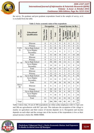 5239
ISSN: 2347-1697
International Journal of Informative & Futuristic Research (IJIFR)
Volume - 4, Issue -2, October 2016
Continuous 38th Edition, Page No: 5235-5242
Thokchom Vidyarani Devi :: Socio-Economic Status And Exposure
To Radio In Rural Area Of Manipur
the survey. No graduate and post graduate respondents found in the sample of survey, so it
is excluded from the table.
Table 2: Socio- economic status of the respondents
Table 2 shows that, 34 out of 300 respondents are white-collar employees with 11.3 per cent
and 266 are agriculturists with 88.7 per cent. This indicates the occupation of the village is
mainly on agriculture and their source of income depends on it. Occupation and income
depends on each other and the average rate of the income of the respondents is low as their
annual income is below Rs 30000-50000.
Age
(inYears)
Educational
Qualification
Occupation Annual Income (in Rs.)
White-Collar
Employment
Agriculture
Total
BelowRs.30000
Rs.30000to
Rs.50000
Rs.50000to
Rs.100000
Above
Rs.100000
Total
Under
30
Illiterate 0 0 0 0 0 0 0 0
Primary 0 6 6 6 0 0 0 6
Up to High School 6 22 28 10 8 2 8 28
Up to Higher
Secondary
2 4 6 0 2 2 2 6
Total 8 32 40 16 10 4 10 40
31 - 40
Illiterate 0 2 2 2 0 0 0 2
Primary 0 11 11 9 2 0 0 11
Up to High School 2 58 60 38 14 6 2 60
Up to Higher
Secondary
0 14 14 8 6 0 0 14
Total 2 85 87 57 22 6 2 87
41 -50
Illiterate 0 6 6 4 2 0 0 6
Primary 0 12 12 6 2 4 0 12
Up to High School 8 48 56 16 24 8 8 56
Up to Higher
Secondary
3 11 14 0 10 4 0 14
Total 11 77 88 26 38 16 8 88
Above
50
Illiterate 0 6 6 2 0 2 2 6
Primary 0 29 29 23 4 0 2 29
Up to High School 6 28 34 16 6 10 2 34
Up to Higher
Secondary
7 9 16 0 8 6 2 16
Total 13 72 85 41 18 18 8 85
Total 34 266 300 140 88 44 28
30
0
 
