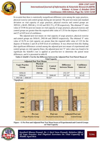 5246
ISSN: 2347-1697
International Journal of Informative & Futuristic Research (IJIFR)
Volume - 4, Issue -2, October 2016
Continuous 38th Edition, Page No: 5243-5248
Kantheti Bhanu Prasad, Dr. I. Devi Vara Prasad:: Relative Effect
Of Yoga Practice And Physical Exercises On Vital Capacity Of
Middle Aged Men
2600
2700
2800
2900
3000
3100
Pre test Post test Adjusted Post test
Yogic Practice Group Physical Exercise Group Control Group
It revealed that there is statistically insignificant difference exist among the yogic practices,
physical exercise and control groups during pre test period. The post test mean and standard
deviation on vital capacity of yogic practices, physical exercise and control groups are
3055.01 + 88.05, 2902.66 + 111.62 and 2811.73 + 47.98 respectively. The obtained ‘F’ ratio
value of 15.98 for post test means on vital capacity of yogic practices, physical exercise and
control groups are greater than the required table value of 3.35 for the degrees of freedom 2
and 27 at 0.05 level of confidence.
The adjusted post test means on vital capacity of yogic practices, physical exercise
and control groups are 3056.01, 2903.86 and 2808.85 respectively. The obtained ‘F’ ratio
value of 16.78 on vital capacity are greater than the required table value of 3.22 for the
degrees of freedom 2 and 26 at 0.05 level of confidence. It was observed from this finding
that significant differences existed among the adjusted post test means of experimental and
control groups on vital capacity.Since, the adjusted post test ‘F’ ratio value was found to be
significant the Scheffe’s test is applied as post-hoc-test to determine the paired mean
differences, and it is presented in table-II.
Table-2: Scheffe’s Test for the Difference between the Adjusted Post Test Paired Means of
Vital Capacity
Adjusted Post Test Means
Difference
between Means
Confidence
Interval
Yogic Practice
Group
Physical
Exercise
Group
Control
Group
3056.01 2903.86 152.15* 61.42
3056.01 2808.85 247.16* 61.42
2903.86 2808.85 95.01* 61.42
*Significant
Figure – I: Pre Post and Adjusted Post Test Mean Scores of Experimental and Control Groups
on Vital Capacity
 