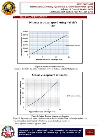 5259
ISSN: 2347-1697
International Journal of Informative & Futuristic Research (IJIFR)
Volume - 4, Issue -2, October 2016
Continuous 38th Edition, Page No: 5256-5260
Jayaram. A .S. :: Relativistic Time Correction On Movement Of
Distant Galaxies Makes The Present Age Of The Universe As 28.2
Billion Years
V. RESULTS AND DISCUSSIONS
Figure 5: Illustration of Hubble’s law.
Figure 5: Illustrates the linear correlation between distance and speed of galaxies.
Figure 6: Actual distance v/s apparent distances
Figure 6 shows the real factor causing the error. In the relation Time = distance/ velocity, it
was apparent distance / actual velocity was used. Actually, it should be
Time = apparent distance/ apparent speed.
0
50000
100000
150000
200000
250000
300000
350000
0 5 10 15
ActualSpeedkm/Billionlightyears.
Apperent distance In Billion light years
Distance vs actual speed using Hubble's
law.
Hubble constant.
0
5
10
15
20
25
30
0 5 10 15
ActualdistanceinBillionlightyears.
Apparent distance in billion light years.
Actual vs apparent distances.
Distances of Glaxies.
 