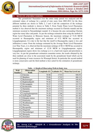 5279
ISSN: 2347-1697
International Journal of Informative & Futuristic Research (IJIFR)
Volume - 4, Issue -2, October 2016
Continuous 38th Edition, Page No: 5275-5286
Dr. Anoop C.K., Abhijith R. :: Groundwater Analysis In The
Districts Of Warangal
IV. RESULTS AND DISCUSSIONS
The groundwater fluctuation over the entire study period was analyzed and the
estimated values of recharge for a period of nine years from 2003-2012 for the three
different methods are shown in Table 2, 3 and 4 and the comparison of the recharge
potential by three methods is shown in Table 5. From Yearly Water Level Fluctuation
method it was observed that the maximum recharge occurred in Cheriala mandal and the
minimum occurred in Narsamhulapet mandal. It is because the area surrounding Cheriala
region has many lakes and ponds. As per the recharge estimation done using the method of
Water Level Fluctuation in Monsoon Season, the maximum recharge of 71.81 MCM
occurred in Hasanaparthy region and minimum of 9.72 MCM has occurred in
Lingaghanapuram. It is due to the fact that the runoff in Hasanaparthy region is less and
infiltration is more. From the recharge estimated by the Average Water Level Fluctuation
over Nine Years, it is observed that the maximum recharge of 88.11 MCM has occurred in
Hasanaparthy region and minimum of 12.30 MCM in Lingaghanapuram region.
Lingaghanapuram region shows less recharge as it is a hard rock region and percolation is
very low. As per the groundwater estimation committee norms, the results obtained by the
three methods are close to the assessment made by the groundwater board which can be
used for planning of water resources for Warangal district. In particular the second method
is more conservative and the third method is best suited for the estimation of groundwater
recharge.
Table – 1: Details of Observation Wells in Study Area
Well
Number
Observation
Wells
Longitude (E) Latitude (N) Mean Sea Level (m)
1 Cheriala 78.90 17.93 509.59
2 Madduru 79.06 17.92 466.14
3 Bachannapet 79.04 17.79 448.40
4 Raghunathpalli 79.26 17.76 358.11
5 Devaruppula 79.27 17.59 243.75
6 Kodakandla 79.51 17.53 251.93
7 Narmetta 79.18 17.94 454.91
8 Janagaon 79.17 17.73 372.73
9 Lingalaghanapuram 79.20 17.66 333.98
10 Zaffergadh 79.49 17.76 281.09
11 Ghanpur station 79.31 17.93 371.80
12 Palakurthy 79.42 17.67 288.07
13 Wardhannapet 79.58 17.77 253.22
14 Thorruru 79.66 17.58 233.31
15 Rayaparthy 79.61 17.71 244.46
16 Duggondi 79.81 18.02 240.71
17 Narsimhulapet 79.73 17.51 219.04
18 Maripeda 79.89 17.39 192.11
19 Dornakal 80.05 17.42 165.11
 