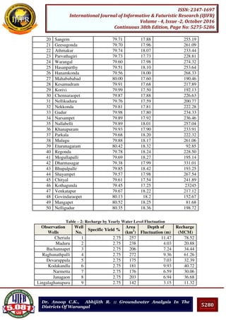 5280
ISSN: 2347-1697
International Journal of Informative & Futuristic Research (IJIFR)
Volume - 4, Issue -2, October 2016
Continuous 38th Edition, Page No: 5275-5286
Dr. Anoop C.K., Abhijith R. :: Groundwater Analysis In The
Districts Of Warangal
20 Sangem 79.71 17.88 255.19
21 Geesugonda 79.70 17.96 261.09
22 Athmakur 79.74 18.07 233.44
23 Parvathagiri 79.73 17.73 228.81
24 Warangal 79.60 17.98 274.32
25 Hasanparthy 79.51 18.10 253.64
26 Hanamkonda 79.56 18.00 268.33
27 Mahabubabad 80.00 17.60 190.46
28 Kesamudram 79.91 17.68 217.89
29 Korivi 79.99 17.50 192.13
30 Chennaraopet 79.87 17.88 226.63
31 Nellikuduru 79.76 17.59 200.77
32 Nekkonda 79.81 17.81 222.28
33 Gudur 79.98 17.80 234.33
34 Narsampet 79.89 17.92 236.46
35 Nallabelli 79.89 18.01 257.04
36 Khanapuram 79.93 17.90 233.91
37 Parkala 79.68 18.20 222.32
38 Mulugu 79.88 18.17 261.06
39 Eturunagaram 80.42 18.32 92.85
40 Regonda 79.78 18.24 228.50
41 Mogullapalli 79.69 18.27 195.14
42 Dharmasagar 79.38 17.99 331.01
43 Bhupalpalle 79.85 18.42 193.25
44 Shayampet 79.57 17.98 267.54
45 Chityal 79.61 17.54 241.89
46 Kothagunda 79.45 17.25 23245
47 Venkatapur 79.67 18.22 217.12
48 Govindaraopet 80.13 18.2 152.67
49 Mangapet 80.52 18.25 81.68
50 Nelligudur 80.35 18.36 198.72
Table – 2: Recharge by Yearly Water Level Fluctuation
Observation
Wells
Well
No.
Specific Yield %
Area
(km2
)
Depth of
Fluctuation (m)
Recharge
(MCM)
Cheriala 1 2.75 257 11.47 78.52
Maduru 2 2.75 238 4.03 20.88
Bachannapet 3 2.75 206 7.24 34.44
Raghunathpalli 4 2.75 272 9.36 61.26
Devaruppula 5 2.75 175 7.03 32.39
Kodakandla 6 2.75 181 9.93 40.72
Narmetta 7 2.75 176 6.59 30.06
Janagaon 8 2.75 203 6.94 36.68
Lingalaghanapura 9 2.75 142 3.15 11.32
 