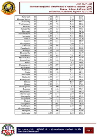5281
ISSN: 2347-1697
International Journal of Informative & Futuristic Research (IJIFR)
Volume - 4, Issue -2, October 2016
Continuous 38th Edition, Page No: 5275-5286
Dr. Anoop C.K., Abhijith R. :: Groundwater Analysis In The
Districts Of Warangal
Zaffergarh 10 2.75 268 3.14 20.86
Ghanpur Station 11 2.75 242 8.54 50.78
Palakurthy 12 2.75 262 8.84 54.83
Wardhannapet 13 2.75 178 5.53 22.86
Thorruru 14 2.75 284 8.36 55.76
Rayaparthy 15 2.75 182 6.73 33.03
Duggondi 16 2.75 163 5.31 21.70
Narsimhulapet 17 2.75 124 4.84 11.15
Maripeda 18 2.75 215 5.91 27.08
Dornakal 19 2.75 268 9.18 65.30
Sangem 20 2.75 224 3.66 21.50
Geesugonda 21 2.75 177 5.69 22.54
Athmakur 22 2.75 166 4.58 20.22
Parvathagiri 23 2.75 215 6.02 29.80
Warangal 24 2.75 189 5.74 29.05
Hasanparthy 25 2.75 534 6 70.19
Hanamkonda 26 2.75 348 5.92 42.97
Mahabubabad 27 2.75 255 5.91 37.59
Kesamudram 28 2.75 246 5.48 33.96
Korivi 29 2.75 237 5.3 31.68
Chennaraopet 30 2.75 209 3.87 19.02
Nellikuduru 31 2.75 121 4.12 12.94
Nekkonda 32 2.75 206 5.81 30.87
Gudur 33 2.75 158 3.11 11.91
Narsampet 34 2.75 341 4.11 37.32
Nallabelli 35 2.75 467 4.33 54.32
Khanapuram 36 2.75 188 12.84 64.94
Parkala 37 2.75 154 5.68 21.94
Mulugu 38 2.75 323 3.21 25.05
Eturunagaram 39 2.75 300 5.2 39.85
Regonda 40 2 346 4.05 33.21
Mogullapalli 41 2.75 239 2.95 14.85
Dharmasagar 42 2.75 557 3.68 47.79
Bhupalpalle 43 2 230 2.34 12.52
Shayampet 44 2.75 353 1.89 12.43
Chityal 45 2 210 3.24 18.25
Kothagunda 46 2 402 2.62 21.89
Venkatapur 47 2 260 2.24 14.51
Govindaraopet 48 2 376 4 41.15
Mangapet 49 2 306 2.52 19.69
Nelligudur 50 2.75 450 1.54 16.83
 