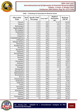 5282
ISSN: 2347-1697
International Journal of Informative & Futuristic Research (IJIFR)
Volume - 4, Issue -2, October 2016
Continuous 38th Edition, Page No: 5275-5286
Dr. Anoop C.K., Abhijith R. :: Groundwater Analysis In The
Districts Of Warangal
Table – 3: Recharge by Fluctuation in Monsoon Season
Observation
Wells
Well
No
Specific Yield
Percentage
Area (km2
)
Depth of
Fluctuation
(m)
Recharge
(MCM)
Cheriala 1 2.75 257 11.47 69.40
Maduru 2 2.75 238 4.03 19.77
Bachannapet 3 2.75 206 7.24 33.93
Raghunathpalli 4 2.75 272 9.36 58.42
Devaruppula 5 2.75 175 7.03 23.10
Kodakandla 6 2.75 181 9.93 32.95
Narmetta 7 2.75 176 6.59 15.73
Janagaon 8 2.75 203 6.94 21.55
Lingalaghanapuram 9 2.75 142 3.15 9.72
Zaffergarh 10 2.75 268 3.14 20.34
Ghanpur Station 11 2.75 242 8.54 36.40
Palakurthy 12 2.75 262 8.84 31.13
Wardhannapet 13 2.75 178 5.53 21.10
Thorruru 14 2.75 284 8.36 41.63
Rayaparthy 15 2.75 182 6.73 25.43
Duggondi 16 2.75 163 5.31 18.92
Narsimhulapet 17 2.75 124 4.84 10.26
Maripeda 18 2.75 215 5.91 27.08
Dornakal 19 2.75 268 9.18 23.07
Sangem 20 2.75 224 3.66 9.98
Geesugonda 21 2.75 177 5.69 16.89
Athmakur 22 2.75 166 4.58 10.91
Parvathagiri 23 2.75 215 6.02 30.21
Warangal 24 2.75 189 5.74 9.88
Hasanparthy 25 2.75 534 6 71.81
Hanamkonda 26 2.75 348 5.92 37.99
Mahabubabad 27 2.75 255 5.91 27.00
Kesamudram 28 2.75 246 5.48 27.67
Korivi 29 2.75 237 5.3 20.46
Chennaraopet 30 2.75 209 3.87 16.61
Nellikuduru 31 2.75 121 4.12 9.98
Nekkonda 32 2.75 206 5.81 21.24
Gudur 33 2.75 158 3.11 10.12
Narsampet 34 2.75 341 4.11 25.88
Nallabelli 35 2.75 467 4.33 44.56
Khanapuram 36 2.75 188 12.84 54.65
Parkala 37 2.75 154 5.68 13.64
Mulugu 38 2.75 323 3.21 11.99
Eturunagaram 39 2.75 300 5.2 36.63
Regonda 40 2 346 4.05 28.26
 