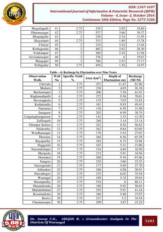 5283
ISSN: 2347-1697
International Journal of Informative & Futuristic Research (IJIFR)
Volume - 4, Issue -2, October 2016
Continuous 38th Edition, Page No: 5275-5286
Dr. Anoop C.K., Abhijith R. :: Groundwater Analysis In The
Districts Of Warangal
Mogullapalli 41 2.75 239 2.95 18.80
Dharmasagar 42 2.75 557 3.68 39.37
Bhupalpalle 43 2 230 2.34 11.95
Shayampet 44 2.75 353 1.89 13.78
Chityal 45 2 210 3.24 17.44
Kothagunda 46 2 402 2.62 28.30
Venkatapur 47 2 260 2.24 11.94
Govindaraopet 48 2 376 4 35.67
Mangapet 49 2 306 2.52 17.17
Nelligudur 50 2.75 450 1.54 14.97
Table – 4: Recharge by Fluctuation over Nine Years
Observation
Wells
Well
No
Specific Yield
%
Area (km2
)
Depth of
Fluctuation (m)
Recharge
(MCM)
Cheriala 1 2.75 257 11.47 81.06
Maduru 2 2.75 238 4.03 26.38
Bachannapet 3 2.75 206 7.24 41.01
Raghunathpalli 4 2.75 272 9.36 70.01
Devaruppula 5 2.75 175 7.03 33.83
Kodakandla 6 2.75 181 9.93 49.43
Narmetta 7 2.75 176 6.59 31.90
Janagaon 8 2.75 203 6.94 38.74
Lingalaghanapuram 9 2.75 142 3.15 12.30
Zaffergarh 10 2.75 268 3.14 23.14
Ghanpur Station 11 2.75 242 8.54 56.83
Palakurthy 12 2.75 262 8.84 63.69
Wardhannapet 13 2.75 178 5.53 27.07
Thorruru 14 2.75 284 8.36 65.29
Rayaparthy 15 2.75 182 6.73 33.68
Duggondi 16 2.75 163 5.31 23.80
Narsimhulapet 17 2.75 124 4.84 16.50
Maripeda 18 2.75 215 5.91 34.94
Dornakal 19 2.75 268 9.18 67.66
Sangem 20 2.75 224 3.66 22.55
Geesugonda 21 2.75 177 5.69 27.70
Athmakur 22 2.75 166 4.58 20.91
Parvathagiri 23 2.75 215 6.02 35.59
Warangal 24 2.75 189 5.74 29.83
Hasanparthy 25 2.75 534 6 88.11
Hanamkonda 26 2.75 348 5.92 56.65
Mahabubabad 27 2.75 255 5.91 41.44
Kesamudram 28 2.75 246 5.48 37.07
Korivi 29 2.75 237 5.3 34.54
Chennaraopet 30 2.75 209 3.87 22.24
 