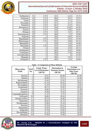 5284
ISSN: 2347-1697
International Journal of Informative & Futuristic Research (IJIFR)
Volume - 4, Issue -2, October 2016
Continuous 38th Edition, Page No: 5275-5286
Dr. Anoop C.K., Abhijith R. :: Groundwater Analysis In The
Districts Of Warangal
Nellikuduru 31 2.75 121 4.12 13.71
Nekkonda 32 2.75 206 5.81 32.91
Gudur 33 2.75 158 3.11 13.51
Narsampet 34 2.75 341 4.11 38.54
Nallabelli 35 2.75 467 4.33 55.61
Khanapuram 36 2.75 188 12.84 66.38
Parkala 37 2.75 154 5.68 24.05
Mulugu 38 2.75 323 3.21 28.51
Eturunagaram 39 2.75 300 5.2 42.90
Regonda 40 2 346 4.05 38.54
Mogullapalli 41 2.75 239 2.95 19.39
Dharmasagar 42 2.75 557 3.68 56.37
Bhupalpalle 43 2 230 2.34 14.80
Shayampet 44 2.75 353 1.89 18.35
Chityal 45 2 210 3.24 18.71
Kothagunda 46 2 402 2.62 28.96
Venkatapur 47 2 260 2.24 16.02
Govindaraopet 48 2 376 4 41.36
Mangapet 49 2 306 2.52 21.21
Nelligudur 50 2.75 450 1.54 19.06
Table – 5: Comparison of Three Methods
Observation
Wells
Well
No.
Yearly Water
Level Fluctuation
(MCM)
Fluctuation in
Monsoon Season
(MCM)
Average
Fluctuation over
Nine Years
(MCM)
Cheriala 1 78.52 69.40 81.06
Maduru 2 20.88 19.77 26.38
Bachannapet 3 34.44 33.93 41.01
Raghunathpalli 4 61.26 58.42 70.01
Devaruppula 5 32.39 23.10 33.83
Kodakandla 6 40.72 32.95 49.43
Narmetta 7 30.06 15.73 31.90
Janagaon 8 36.68 21.55 38.74
Lingalaghanapuram 9 11.32 9.72 12.30
Zaffergarh 10 20.86 20.34 23.14
Ghanpur Station 11 50.78 36.40 56.83
Palakurthy 12 54.83 31.13 63.69
Wardhannapet 13 22.86 21.10 27.07
Thorruru 14 55.76 41.63 65.29
Rayaparthy 15 33.03 25.43 33.68
Duggondi 16 21.70 18.92 23.80
Narsimhulapet 17 11.15 10.26 16.50
Maripeda 18 27.08 27.08 34.94
 
