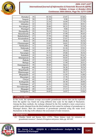 5285
ISSN: 2347-1697
International Journal of Informative & Futuristic Research (IJIFR)
Volume - 4, Issue -2, October 2016
Continuous 38th Edition, Page No: 5275-5286
Dr. Anoop C.K., Abhijith R. :: Groundwater Analysis In The
Districts Of Warangal
Dornakal 19 65.30 23.07 67.66
Sangem 20 21.50 9.98 22.55
Geesugonda 21 22.54 16.89 27.70
Athmakur 22 20.22 10.91 20.91
Parvathagiri 23 29.80 30.21 35.59
Warangal 24 29.05 9.88 29.83
Hasanparthy 25 70.19 71.81 88.11
Hanamkonda 26 42.97 37.99 56.65
Mahabubabad 27 37.59 27.00 41.44
Kesamudram 28 33.96 27.67 37.07
Korivi 29 31.68 20.46 34.54
Chennaraopet 30 19.02 16.61 22.24
Nellikuduru 31 12.94 9.98 13.71
Nekkonda 32 30.87 21.24 32.91
Gudur 33 11.91 10.12 13.51
Narsampet 34 37.32 25.88 38.54
Nallabelli 35 54.32 44.56 55.61
Khanapuram 36 64.94 54.65 66.38
Parkala 37 21.94 13.64 24.05
Mulugu 38 25.05 11.99 28.51
Eturunagaram 39 39.85 36.63 42.90
Regonda 40 33.21 28.26 38.54
Mogullapalli 41 14.85 18.80 19.39
Dharmasagar 42 47.79 39.37 56.37
Bhupalpalle 43 12.52 11.95 14.80
Shayampet 44 12.43 13.78 18.35
Chityal 45 18.25 17.44 18.71
Kothagunda 46 21.89 28.30 28.96
Venkatapur 47 14.51 11.94 16.02
Govindaraopet 48 41.15 35.67 41.36
Mangapet 49 19.69 17.17 21.21
Nelligudur 50 16.83 14.97 19.06
V. CONCLUSIONS
In this work, the optimum average recoverable groundwater reserve that can be exploited
from the aquifer was found out using different time scale for the depth of fluctuation.
Among the three methods, the recharge obtained by the first method is more conservative
and the results obtained from the third method are best suited for recharge of groundwater in
Warangal district. Here the estimation of groundwater potential using the water level
fluctuations in the dug wells enhances the assessment of water resources.
VI. REFERENCES
[1] Chandra, Satish and Saxena. R.S., (1975). “Water balance study for estimation of
groundwater resources”, Journal of Irrigation and power, India, pp. 443-449
 