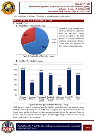 5292
ISSN: 2347-1697
International Journal of Informative & Futuristic Research (IJIFR)
Volume - 4, Issue -2, October 2016
Continuous 38th Edition, Page No: 5287-5297
Pooja Bhonsle, Trupti Konde:: Role of executive lounge in enhancing
customer experience
stay experience in the hotel. This helps in generating more repeat guests.
VII. DATA ANALYSIS & INTERPRETATION
7.1 FOR HOTELS
1) Availability of Executive Lounge
According to the surveys it was
observed that 70 % of the hotels
have an executive lounge
service provided to the hotel
guests. 30 % hotels in Pune did
not have and executive lounge.
These hotels are generally the
four star properties in the city.
Figure 1: Availability of Executive Lounge
2) Facilities Provided in Lounge
Figure 2: Facilities provided in the Executive Lounge
With the above data it is observed that the facilities utilized the most are Meeting rooms,
Printing and faxing facility and the WIFI zone. Also guest also enjoys the facilities like the
Happy hours and the food and beverage services provided during the meetings. Guest on
business trips find it really useful as it gives them the opportunity to utilize the time wisely
as the break timings can be reduced.
100%
50%
90%
80%
30%
100%
80%
0%
20%
40%
60%
80%
100%
120%
Meeting
Room Space
Computer
Stations
Printing and
faxing
facility
Food and
Beverage
Service
Conference
Call facility
Free WIFI
zone
Happy
Hours
70%
30%
Yes
No
 