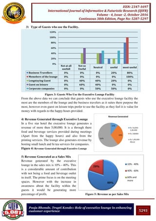 5293
ISSN: 2347-1697
International Journal of Informative & Futuristic Research (IJIFR)
Volume - 4, Issue -2, October 2016
Continuous 38th Edition, Page No: 5287-5297
Pooja Bhonsle, Trupti Konde:: Role of executive lounge in enhancing
customer experience
3) Type of Guests who use the Facility.
Figure 3: Guests Who Use the Executive Lounge Facility
From the above data we can conclude that guests who use the executive lounge facility the
most are the members of the lounge and the business travelers as it suites there purpose the
most, however even guest on leisure trips prefer to use the facility as they feel it is value for
money with regards to the happy hours provided.
4) Revenue Generated through Executive Lounge
In a five star hotel the executive lounge generates a
revenue of more then 5,00,000. It is a through there
food and beverage services provided during meetings
(Apart from the happy hours) and also from the
printing services. The lounge also generates revenue by
hosting small lunch and hi tea services for companies.
Figure 4: Revenue Generated through Executive Lounge
5) Revenue Generated as a Sales Mix
Revenue generated by the executive
lounge in the sales mix is 10% - 40%. This
is a considerable amount of contribution
with not being a food and beverage outlet
in itself. The prime focus is on the meeting
spaces. However with the increase in
awareness about the facility within the
guests it would be generating more
percentage of profit. Figure 5: Revenue as per Sales Mix
Not at all
usefull
Not so
Useful
Neutral useful most useful
Business Travellers 0% 0% 0% 20% 80%
Memebers of the lounge 0% 0% 0% 0% 100%
Longstaying Guest 0% 40% 40% 20% 0%
Guest on leisure 0% 60% 40% 0% 0%
Corporate companies 0% 0% 50% 50% 0%
0%
20%
40%
60%
80%
100%
120%
80%
20%
10% - 40%
40% - 60%
60% and
more
 