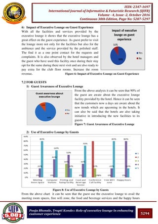 5294
ISSN: 2347-1697
International Journal of Informative & Futuristic Research (IJIFR)
Volume - 4, Issue -2, October 2016
Continuous 38th Edition, Page No: 5287-5297
Pooja Bhonsle, Trupti Konde:: Role of executive lounge in enhancing
customer experience
6) Impact of Executive Lounge on Guest Experience
With all the facilities and services provided by the
executive lounge it shows that the executive lounge has a
great effect on the guest experience. As guest prefer to visit
the lounge more not only for the facilities but also for the
ambience and the service provided by the polished staff.
The find it as a one point contact for the requests and
complaints. It is also observed by the hotel managers and
the guest who have used this facility once during their stay
opt for the same during there next visit and are also ready to
pay extra for the club floor rooms. Increase the room
revenue. Figure 6: Impact of Executive Lounge on Guest Experience
7.2 FOR GUESTS
1) Guest Awareness of Executive Lounge
From the above analysis it can be seen that 90% of
the guest are aware about the executive lounge
facility provided by the hotel. Hence it can be seen
that the customers now a days are aware about the
new trends which are upcoming in the hotels. It
can also be said that the hotels are also taking
initiative in introducing the new facilities to its
guests
Figure 7: Guest Awareness of Executive Lounge
2) Use of Executive Lounge by Guests
Figure 8: Use of Executive Lounge by Guests
From the above chart it can be seen that the guest use the executive lounge to avail the
meeting room spaces, free wifi zone, the food and beverage services and the happy hours
 