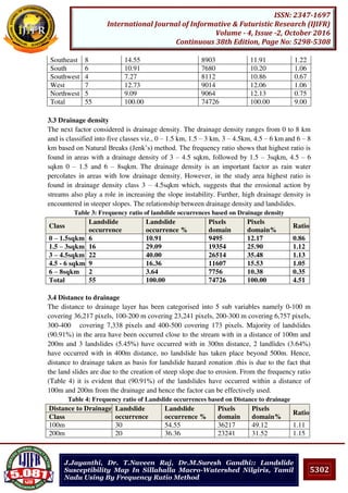 5302
ISSN: 2347-1697
International Journal of Informative & Futuristic Research (IJIFR)
Volume - 4, Issue -2, October 2016
Continuous 38th Edition, Page No: 5298-5308
J.Jayanthi, Dr. T.Naveen Raj, Dr.M.Suresh Gandhi:: Landslide
Susceptibility Map In Sillahalla Macro-Watershed Nilgiris, Tamil
Nadu Using By Frequency Ratio Method
Southeast 8 14.55 8903 11.91 1.22
South 6 10.91 7680 10.20 1.06
Southwest 4 7.27 8112 10.86 0.67
West 7 12.73 9014 12.06 1.06
Northwest 5 9.09 9064 12.13 0.75
Total 55 100.00 74726 100.00 9.00
3.3 Drainage density
The next factor considered is drainage density. The drainage density ranges from 0 to 8 km
and is classified into five classes viz., 0 – 1.5 km, 1.5 – 3 km, 3 – 4.5km, 4.5 – 6 km and 6 – 8
km based on Natural Breaks (Jenk’s) method. The frequency ratio shows that highest ratio is
found in areas with a drainage density of 3 – 4.5 sqkm, followed by 1.5 – 3sqkm, 4.5 – 6
sqkm 0 – 1.5 and 6 – 8sqkm. The drainage density is an important factor as rain water
percolates in areas with low drainage density. However, in the study area highest ratio is
found in drainage density class 3 – 4.5sqkm which, suggests that the erosional action by
streams also play a role in increasing the slope instability. Further, high drainage density is
encountered in steeper slopes. The relationship between drainage density and landslides.
Table 3: Frequency ratio of landslide occurrences based on Drainage density
Class
Landslide
occurrence
Landslide
occurrence %
Pixels
domain
Pixels
domain%
Ratio
0 – 1.5sqkm 6 10.91 9495 12.17 0.86
1.5 – 3sqkm 16 29.09 19354 25.90 1.12
3 – 4.5sqkm 22 40.00 26514 35.48 1.13
4.5 - 6 sqkm 9 16.36 11607 15.53 1.05
6 – 8sqkm 2 3.64 7756 10.38 0.35
Total 55 100.00 74726 100.00 4.51
3.4 Distance to drainage
The distance to drainage layer has been categorised into 5 sub variables namely 0-100 m
covering 36,217 pixels, 100-200 m covering 23,241 pixels, 200-300 m covering 6,757 pixels,
300-400 covering 7,338 pixels and 400-500 covering 173 pixels. Majority of landslides
(90.91%) in the area have been occurred close to the stream with in a distance of 100m and
200m and 3 landslides (5.45%) have occurred with in 300m distance, 2 landlides (3.64%)
have occurred with in 400m distance, no landslide has taken place beyond 500m. Hence,
distance to drainage taken as basis for landslide hazard zonation .this is due to the fact that
the land slides are due to the creation of steep slope due to erosion. From the frequency ratio
(Table 4) it is evident that (90.91%) of the landslides have occurred within a distance of
100m and 200m from the drainage and hence the factor can be effectively used.
Table 4: Frequency ratio of Landslide occurrences based on Distance to drainage
Distance to Drainage Landslide
occurrence
Landslide
occurrence %
Pixels
domain
Pixels
domain%
Ratio
Class
100m 30 54.55 36217 49.12 1.11
200m 20 36.36 23241 31.52 1.15
 