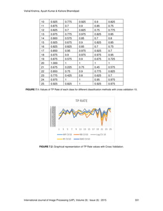 Vishal Krishna, Ayush Kumar & Kishore Bhamidipati
International Journal of Image Processing (IJIP), Volume (9) : Issue (6) : 2015 331
10 0.925 0.775 0.925 0.9 0.825
11 0.875 0.7 0.9 0.85 0.75
12 0.825 0.7 0.825 0.75 0.775
13 0.975 0.775 0.975 0.825 0.85
14 0.800 0.575 0.85 0.7 0.8
15 0.925 0.675 0.9 0.825 0.85
16 0.825 0.825 0.85 0.7 0.75
17 0.850 0.95 0.975 0.925 0.7
18 0.975 0.9 0.975 0.975 0.95
19 0.875 0.575 0.9 0.675 0.725
20 1.000 1 1 1 1
21 0.675 0.225 0.75 0.45 0.575
22 0.850 0.75 0.9 0.775 0.825
23 0.775 0.425 0.8 0.625 0.7
24 0.975 1 1 0.95 0.975
25 0.925 0.825 1 0.925 0.975
FIGURE 7.1: Values of TP Rate of each class for different classification methods with cross validation 10.
FIGURE 7.2: Graphical representation of TP Rate values with Cross Validation.
0.2000.2500.3000.3500.4000.4500.5000.5500.6000.6500.7000.7500.8000.8500.9000.9501.0001.050
1 3 5 7 9 11 13 15 17 19 21 23 25
TP RATE
MP CV10 NB CV10 Log CV 10
RF CV10 SMO CV10
 