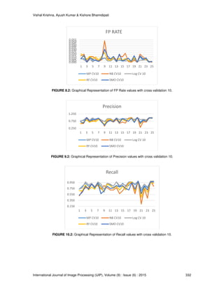 Vishal Krishna, Ayush Kumar & Kishore Bhamidipati
International Journal of Image Processing (IJIP), Volume (9) : Issue (6) : 2015 332
FIGURE 8.2: Graphical Representation of FP Rate values with cross validation 10.
FIGURE 9.2: Graphical Representation of Precision values with cross validation 10.
FIGURE 10.2: Graphical Representation of Recall values with cross validation 10.
0.000
0.005
0.010
0.015
0.020
0.025
0.030
0.035
0.040
0.045
0.050
0.055
1 3 5 7 9 11 13 15 17 19 21 23 25
FP RATE
MP CV10 NB CV10 Log CV 10
RF CV10 SMO CV10
0.250
0.750
1.250
1 3 5 7 9 11 13 15 17 19 21 23 25
Precision
MP CV10 NB CV10 Log CV 10
RF CV10 SMO CV10
0.150
0.350
0.550
0.750
0.950
1 3 5 7 9 11 13 15 17 19 21 23 25
Recall
MP CV10 NB CV10 Log CV 10
RF CV10 SMO CV10
 