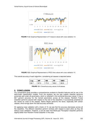 Vishal Krishna, Ayush Kumar & Kishore Bhamidipati
International Journal of Image Processing (IJIP), Volume (9) : Issue (6) : 2015 333
FIGURE 11.2: Graphical Representation of F-measure values with cross validation 10.
FIGURE 12.2: Graphical Representation of ROC Area values with cross validation 10.
The overall accuracy of each algorithm, considering all classes is depicted below.
Log MP NB RF SMO
99.7 97.3 77.2 99.2 83.9
FIGURE 13.1: Overall accuracy values of all classes.
5. CONCLUSION
Our comparative study provides a comprehensive analysis to Haralick features and its use in the
well-known classification models. From the analysis, we can see Logistic classifier performs
extremely well under all parameters, which is reflected in the combined accuracy values. It has a
99.7 percent accuracy for the trained parameters across all the classes. Random Forest
Classifier performs second with respect to the rest of the classifiers. It successfully predicted all
the values for most of the classes. Native Bayes performs the worst, especially with certain
classes, which brings down the total accuracy achieved.
On applying cross validation with a factor of 10, we see that the accuracy decreases across all
the classifiers. The different classifiers perform similarly with respect to each other as they did
without cross validation. However, it can be seen that MultiLayer Perception Classifier performs
slightly better than Random Forest Classifier in this case.
0.250
0.750
1 3 5 7 9 11 13 15 17 19 21 23 25
F-Measure
MP CV10 NB CV10 Log CV 10
RF CV10 SMO CV10
0.900
0.910
0.920
0.930
0.940
0.950
0.960
0.970
0.980
0.990
1.000
1.010
1 3 5 7 9 11 13 15 17 19 21 23 25
ROC Area
MP CV10 NB CV10 Log CV 10
RF CV10 SMO CV10
 