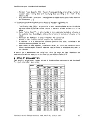Vishal Krishna, Ayush Kumar & Kishore Bhamidipati
International Journal of Image Processing (IJIP), Volume (9) : Issue (6) : 2015 324
4. Random Forest Classifier (RF) - Random forests operate by constructing a number of
decision trees training data and classifying data according to the mode of the
obtained.[10]
5. Sequential Minimal Optimization – The algorithm is used to train support vector machines
for classification. [11]
The parameters on which the effectiveness of each of the above algorithms are:
1. True Positive Rate (TP) – it is the number of items correctly labelled as belonging to the
particular class divided by the total number of elements labelled as belonging to that
class
2. False Positive Rate (FP) – it is the number of items incorrectly labelled as belonging to
the particular class divided by the total number of elements labelled as belonging to that
class
3. Precision - it is the fraction of retrieved instances that are relevant
4. Recall - it is the fraction of relevant instances that are retrieved
5. F-Measure – it is a measure that combines precision and recall, calculated as the
harmonic mean of precision and recall
6. ROC Area - receiver operating characteristic (ROC) is a plot of the performance of a
binary classifier system. The area under the curve is treated as a measure of accuracy of
the classifier.
A second set of experiments are carried out, using the same test data, algorithms and
parameters, but with the added constraint of using cross validation factor of 10.
4. RESULTS AND ANALYSIS
Each algorithm is first run on the data set and all six parameters are measured and compared.
The results obtained are given below.
Class TP Rate
NB Log MP SMO RF
1 0.525 1.000 0.950 0.675 1
2 0.750 1.000 0.975 0.675 1
3 0.850 1.000 1.000 0.875 0.975
4 0.775 0.975 0.975 0.800 1
5 0.900 1.000 1.000 0.975 1
6 0.825 1.000 0.975 0.800 1
7 0.900 1.000 1.000 0.950 1
8 0.775 1.000 0.925 0.700 1
9 0.850 0.975 0.825 0.675 1
10 0.800 1.000 1.000 0.925 1
11 0.725 1.000 0.975 0.775 1
12 0.750 1.000 0.950 0.825 1
13 0.800 1.000 1.000 0.900 1
14 0.650 0.975 0.975 0.850 1
15 0.725 0.975 1.000 0.850 0.975
16 0.850 1.000 0.975 0.800 0.975
17 0.975 0.975 1.000 0.800 1
18 0.900 0.975 1.000 0.975 1
19 0.600 0.975 0.975 0.800 1
20 1.000 1.000 1.000 1.000 1
21 0.250 1.000 0.925 0.725 0.975
22 0.750 1.000 0.975 0.900 1
23 0.525 1.000 0.950 0.775 0.9
 