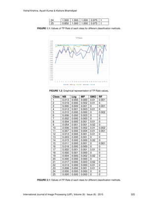 Vishal Krishna, Ayush Kumar & Kishore Bhamidipati
International Journal of Image Processing (IJIP), Volume (9) : Issue (6) : 2015
24
25
FIGURE 1.1: Values of TP Rate of each class for
FIGURE 1.2
Class
1
2
3
4
5
6
7
8
9
10
11
12
13
14
15
16
17
18
19
20
21
22
23
24
25
FIGURE 2.1: Values of FP Rate of each class for different classification methods
Kishore Bhamidipati
International Journal of Image Processing (IJIP), Volume (9) : Issue (6) : 2015
1.000 1.000 1.000 0.975 1
0.850 1.000 1.000 0.975 1
Values of TP Rate of each class for different classification methods
1.2: Graphical representation of TP Rate values.
Class NB Log MP SMO RF
0.013 0.000 0.000 0.01 0.001
0.019 0.000 0.002 0.01 0
0.000 0.000 0.001 0 0.001
0.013 0.001 0.003 0.01 0
0.010 0.000 0.000 0 0.002
0.006 0.000 0.003 0 0
0.002 0.000 0.000 0 0
0.004 0.000 0.001 0.01 0
0.054 0.001 0.001 0.02 0
0.006 0.000 0.002 0.01 0.002
0.007 0.000 0.004 0.01 0.001
0.013 0.000 0.001 0.01 0
0.003 0.000 0.001 0 0
0.015 0.000 0.000 0.02 0
0.011 0.000 0.001 0 0.001
0.018 0.000 0.000 0 0
0.002 0.001 0.001 0.01 0
0.000 0.001 0.000 0 0
0.004 0.000 0.002 0.02 0
0.000 0.000 0.000 0 0
0.017 0.000 0.003 0.02 0
0.013 0.000 0.000 0.01 0
0.008 0.000 0.001 0.01 0
0.000 0.000 0.000 0 0
0.000 0.000 0.000 0 0
Values of FP Rate of each class for different classification methods
325
different classification methods.
Values of FP Rate of each class for different classification methods.
 