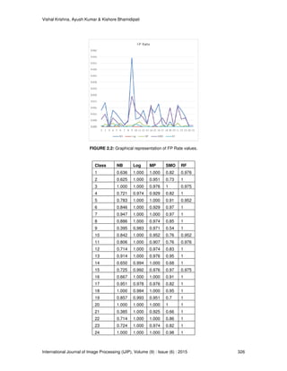 Vishal Krishna, Ayush Kumar & Kishore Bhamidipati
International Journal of Image Processing (IJIP), Volume (9) : Issue (6) : 2015
FIGURE 2.2
Class
1
2
3
4
5
6
7
8
9
10
11
12
13
14
15
16
17
18
19
20
21
22
23
24
Kishore Bhamidipati
International Journal of Image Processing (IJIP), Volume (9) : Issue (6) : 2015
2.2: Graphical representation of FP Rate values.
NB Log MP SMO RF
0.636 1.000 1.000 0.82 0.976
0.625 1.000 0.951 0.73 1
1.000 1.000 0.976 1 0.975
0.721 0.974 0.929 0.82 1
0.783 1.000 1.000 0.91 0.952
0.846 1.000 0.929 0.97 1
0.947 1.000 1.000 0.97 1
0.886 1.000 0.974 0.85 1
0.395 0,983 0.971 0.54 1
0.842 1.000 0.952 0.76 0.952
0.806 1.000 0.907 0.76 0.976
0.714 1.000 0.974 0.83 1
0.914 1.000 0.976 0.95 1
0.650 0.994 1.000 0.68 1
0.725 0.992 0.976 0.97 0.975
0.667 1.000 1.000 0.91 1
0.951 0.978 0.976 0.82 1
1.000 0.984 1.000 0.95 1
0.857 0.993 0.951 0.7 1
1.000 1.000 1.000 1 1
0.385 1.000 0.925 0.66 1
0.714 1.000 1.000 0.86 1
0.724 1.000 0.974 0.82 1
1.000 1.000 1.000 0.98 1
326
 