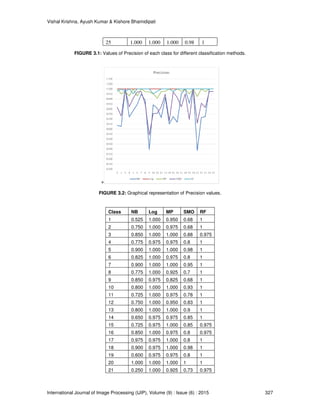 Vishal Krishna, Ayush Kumar & Kishore Bhamidipati
International Journal of Image Processing (IJIP), Volume (9) : Issue (6) : 2015
25
FIGURE 3.1: Values of Precision of each class for different classification
+
FIGURE 3.2
Class
1
2
3
4
5
6
7
8
9
10
11
12
13
14
15
16
17
18
19
20
21
Kishore Bhamidipati
International Journal of Image Processing (IJIP), Volume (9) : Issue (6) : 2015
1.000 1.000 1.000 0.98 1
Values of Precision of each class for different classification methods
3.2: Graphical representation of Precision values.
Class NB Log MP SMO RF
0.525 1.000 0.950 0.68 1
0.750 1.000 0.975 0.68 1
0.850 1.000 1.000 0.88 0.975
0.775 0.975 0.975 0.8 1
0.900 1.000 1.000 0.98 1
0.825 1.000 0.975 0.8 1
0.900 1.000 1.000 0.95 1
0.775 1.000 0.925 0.7 1
0.850 0.975 0.825 0.68 1
0.800 1.000 1.000 0.93 1
0.725 1.000 0.975 0.78 1
0.750 1.000 0.950 0.83 1
0.800 1.000 1.000 0.9 1
0.650 0.975 0.975 0.85 1
0.725 0.975 1.000 0.85 0.975
0.850 1.000 0.975 0.8 0.975
0.975 0.975 1.000 0.8 1
0.900 0.975 1.000 0.98 1
0.600 0.975 0.975 0.8 1
1.000 1.000 1.000 1 1
0.250 1.000 0.925 0.73 0.975
327
methods.
 