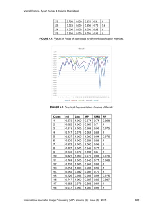 Vishal Krishna, Ayush Kumar & Kishore Bhamidipati
International Journal of Image Processing (IJIP), Volume (9) : Issue (6) : 2015
22
23
24
25
FIGURE 4.1: Values of Recall of each class for different classification methods
FIGURE 4.2
Class
1
2
3
4
5
6
7
8
9
10
11
12
13
14
15
16
17
18
Kishore Bhamidipati
International Journal of Image Processing (IJIP), Volume (9) : Issue (6) : 2015
0.750 1.000 0.975 0.9 1
0.525 1.000 0.950 0.78 0.9
1.000 1.000 1.000 0.98 1
0.850 1.000 1.000 0.98 1
Values of Recall of each class for different classification methods
4.2: Graphical Representation of values of Recall.
NB Log MP SMO RF
0.575 1.000 0.974 0.74 0.988
0.682 1.000 0.963 0.7 1
0.919 1.000 0.988 0.93 0.975
0.747 0.976 0.951 0.81 1
0.837 1.000 1.000 0.94 0.976
0.835 1.000 0.951 0.88 1
0.923 1.000 1.000 0.96 1
0.827 1.000 0.949 0.77 1
0.540 0.979 0.892 0.6 1
0.821 1.000 0.976 0.83 0.976
0.763 1.000 0.940 0.77 0.988
0.732 1.000 0.962 0.83 1
0.853 1.000 0.988 0.92 1
0.650 0.982 0.987 0.76 1
0.725 0.986 0.988 0.91 0.975
0.747 1.000 0.987 0.85 0.987
0.963 0.976 0.988 0.81 1
0.947 0.993 1.000 0.96 1
328
Values of Recall of each class for different classification methods.
 