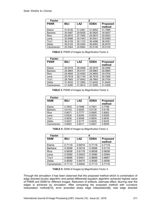 Swati Warbhe & J Gomes
International Journal of Image Processing (IJIP), Volume (10) : Issue (4) : 2016 211
Factor 2
PSNR BILI LAZ EDBA Proposed
method
Elaine 31.8136 31.2461 31.8052 31.7996
Barbara 30.0997 29.9026 30.0825 30.0837
Rice 29.0972 27.7955 29.0874 29.0833
Lena 30.9486 30.7443 30.9341 30.9365
Trui1 36.4129 35.1123 36.4486 36.4551
Zelda 36.6104 36.0264 36.6062 36.6079
Cameraman 25.5364 24.8564 25.5146 25.5105
TABLE 2: PSNR of Images by Magnification Factor 2.
Factor 4
PSNR BILI LAZ EDBA Proposed
method
Elaine 29.3016 28.4946 29.3016 29.2996
Barbara 28.9864 28.9157 28.9864 28.9880
Rice 24.4693 23.4550 24.4693 24.4704
Lena 29.7818 29.7145 29.7818 29.7856
Trui1 28.7683 27.9542 28.7683 28.7704
Zelda 31.8432 31.3562 31.8432 31.8440
Cameraman 21.5290 21.0812 21.5290 21.5309
TABLE 3: PSNR of Images by Magnification Factor 4.
TABLE 4: SSIM of Images by Magnification Factor 2.
Factor 4
SSIM BILI LAZ EDBA Proposed
method
Elaine 0.7119 0.6919 0.7119 0.7119
Barbara 0.5099 0.5018 0.5099 0.5110
Rice 0.6658 0.6178 0.6658 0.6658
Lena 0.5580 0.5503 0.5580 0.5584
Trui1 0.8666 0.8451 0.8666 0.8667
Zelda 0.8590 0.8475 0.8590 0.8590
Cameraman 0.7113 0.6940 0.7113 0.7116
TABLE 5: SSIM of Images by Magnification Factor 4.
Through the simulation it has been observed that the proposed method which is combination of
edge directed bicubic algorithm and partial differential equation algorithm achieved highest value
of PSNR and SSIM for different images. Reduction of artifacts, staircase effect, blurring near the
edges is achieved by simulation. After comparing the proposed method with curvature
interpolation method[12], error amended sharp edge interpolation[6], new edge directed
Factor 2
SSIM BILI LAZ EDBA Proposed
method
Elaine 0.7803 0.7688 0.7801 0.7798
Barbara 0.6143 0.6005 0.6135 0.6138
Rice 0.8071 0.7777 0.8065 0.8063
Lena 0.6530 0.6394 0.6524 0.6528
Trui1 0.9635 0.9548 0.9634 0.9634
Zelda 0.9247 0.9177 0.9245 0.9245
Cameraman 0.8563 0.8411 0.8557 0.8559
 