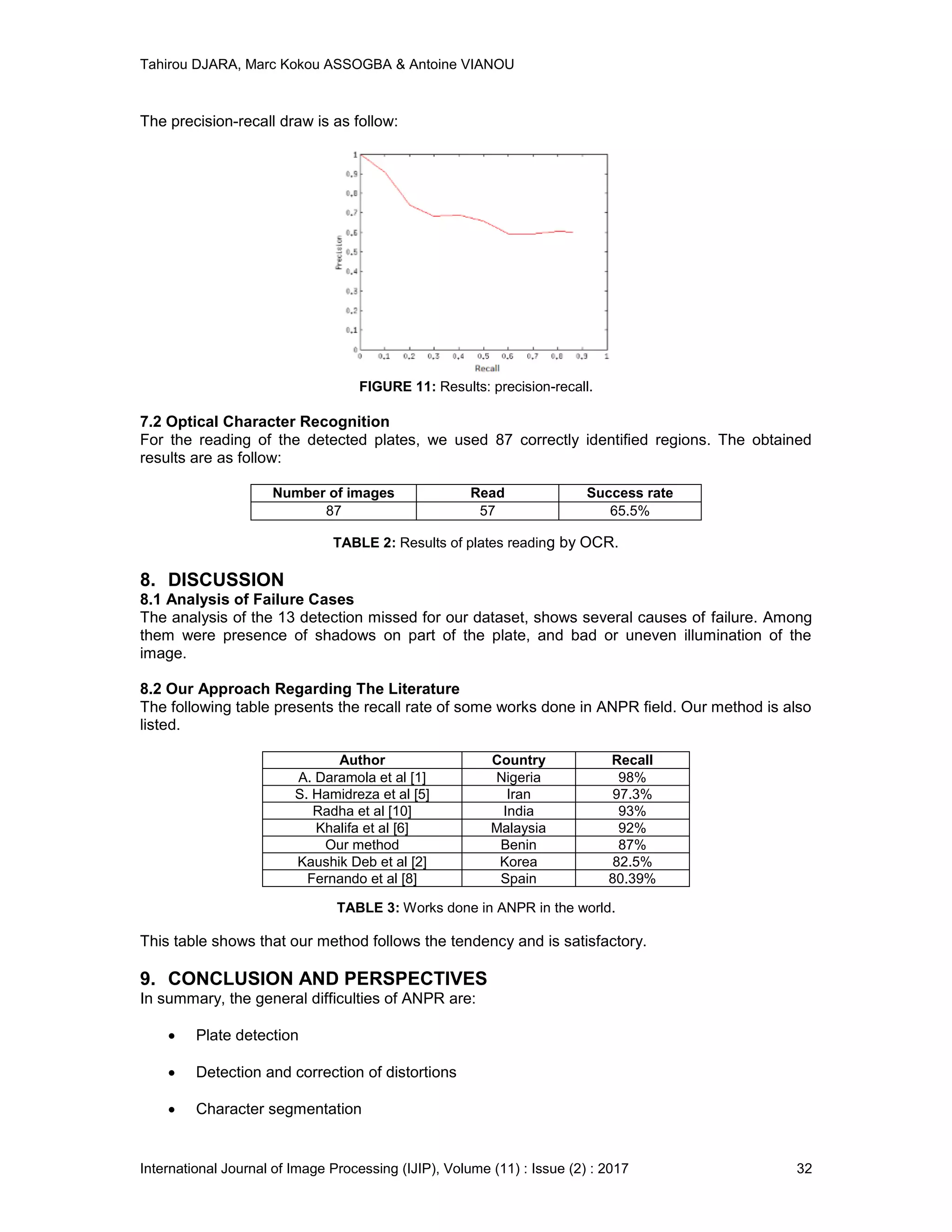 Tahirou DJARA, Marc Kokou ASSOGBA & Antoine VIANOU
International Journal of Image Processing (IJIP), Volume (11) : Issue (2) : 2017 32
The precision-recall draw is as follow:
FIGURE 11: Results: precision-recall.
7.2 Optical Character Recognition
For the reading of the detected plates, we used 87 correctly identiﬁed regions. The obtained
results are as follow:
Number of images Read Success rate
87 57 65.5%
TABLE 2: Results of plates reading by OCR.
8. DISCUSSION
8.1 Analysis of Failure Cases
The analysis of the 13 detection missed for our dataset, shows several causes of failure. Among
them were presence of shadows on part of the plate, and bad or uneven illumination of the
image.
8.2 Our Approach Regarding The Literature
The following table presents the recall rate of some works done in ANPR ﬁeld. Our method is also
listed.
Author Country Recall
A. Daramola et al [1] Nigeria 98%
S. Hamidreza et al [5] Iran 97.3%
Radha et al [10] India 93%
Khalifa et al [6] Malaysia 92%
Our method Benin 87%
Kaushik Deb et al [2] Korea 82.5%
Fernando et al [8] Spain 80.39%
TABLE 3: Works done in ANPR in the world.
This table shows that our method follows the tendency and is satisfactory.
9. CONCLUSION AND PERSPECTIVES
In summary, the general difficulties of ANPR are:
 Plate detection
 Detection and correction of distortions
 Character segmentation
 