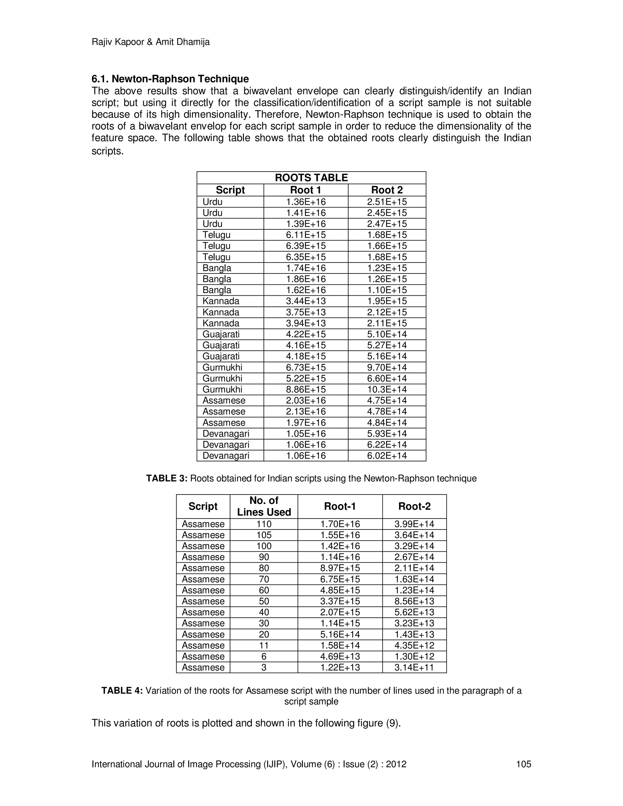 Rajiv Kapoor & Amit Dhamija
International Journal of Image Processing (IJIP), Volume (6) : Issue (2) : 2012 105
6.1. Newton-Raphson Technique
The above results show that a biwavelant envelope can clearly distinguish/identify an Indian
script; but using it directly for the classification/identification of a script sample is not suitable
because of its high dimensionality. Therefore, Newton-Raphson technique is used to obtain the
roots of a biwavelant envelop for each script sample in order to reduce the dimensionality of the
feature space. The following table shows that the obtained roots clearly distinguish the Indian
scripts.
ROOTS TABLE
Script Root 1 Root 2
Urdu 1.36E+16 2.51E+15
Urdu 1.41E+16 2.45E+15
Urdu 1.39E+16 2.47E+15
Telugu 6.11E+15 1.68E+15
Telugu 6.39E+15 1.66E+15
Telugu 6.35E+15 1.68E+15
Bangla 1.74E+16 1.23E+15
Bangla 1.86E+16 1.26E+15
Bangla 1.62E+16 1.10E+15
Kannada 3.44E+13 1.95E+15
Kannada 3.75E+13 2.12E+15
Kannada 3.94E+13 2.11E+15
Guajarati 4.22E+15 5.10E+14
Guajarati 4.16E+15 5.27E+14
Guajarati 4.18E+15 5.16E+14
Gurmukhi 6.73E+15 9.70E+14
Gurmukhi 5.22E+15 6.60E+14
Gurmukhi 8.86E+15 10.3E+14
Assamese 2.03E+16 4.75E+14
Assamese 2.13E+16 4.78E+14
Assamese 1.97E+16 4.84E+14
Devanagari 1.05E+16 5.93E+14
Devanagari 1.06E+16 6.22E+14
Devanagari 1.06E+16 6.02E+14
TABLE 3: Roots obtained for Indian scripts using the Newton-Raphson technique
Script
No. of
Lines Used
Root-1 Root-2
Assamese 110 1.70E+16 3.99E+14
Assamese 105 1.55E+16 3.64E+14
Assamese 100 1.42E+16 3.29E+14
Assamese 90 1.14E+16 2.67E+14
Assamese 80 8.97E+15 2.11E+14
Assamese 70 6.75E+15 1.63E+14
Assamese 60 4.85E+15 1.23E+14
Assamese 50 3.37E+15 8.56E+13
Assamese 40 2.07E+15 5.62E+13
Assamese 30 1.14E+15 3.23E+13
Assamese 20 5.16E+14 1.43E+13
Assamese 11 1.58E+14 4.35E+12
Assamese 6 4.69E+13 1.30E+12
Assamese 3 1.22E+13 3.14E+11
TABLE 4: Variation of the roots for Assamese script with the number of lines used in the paragraph of a
script sample
This variation of roots is plotted and shown in the following figure (9).
 