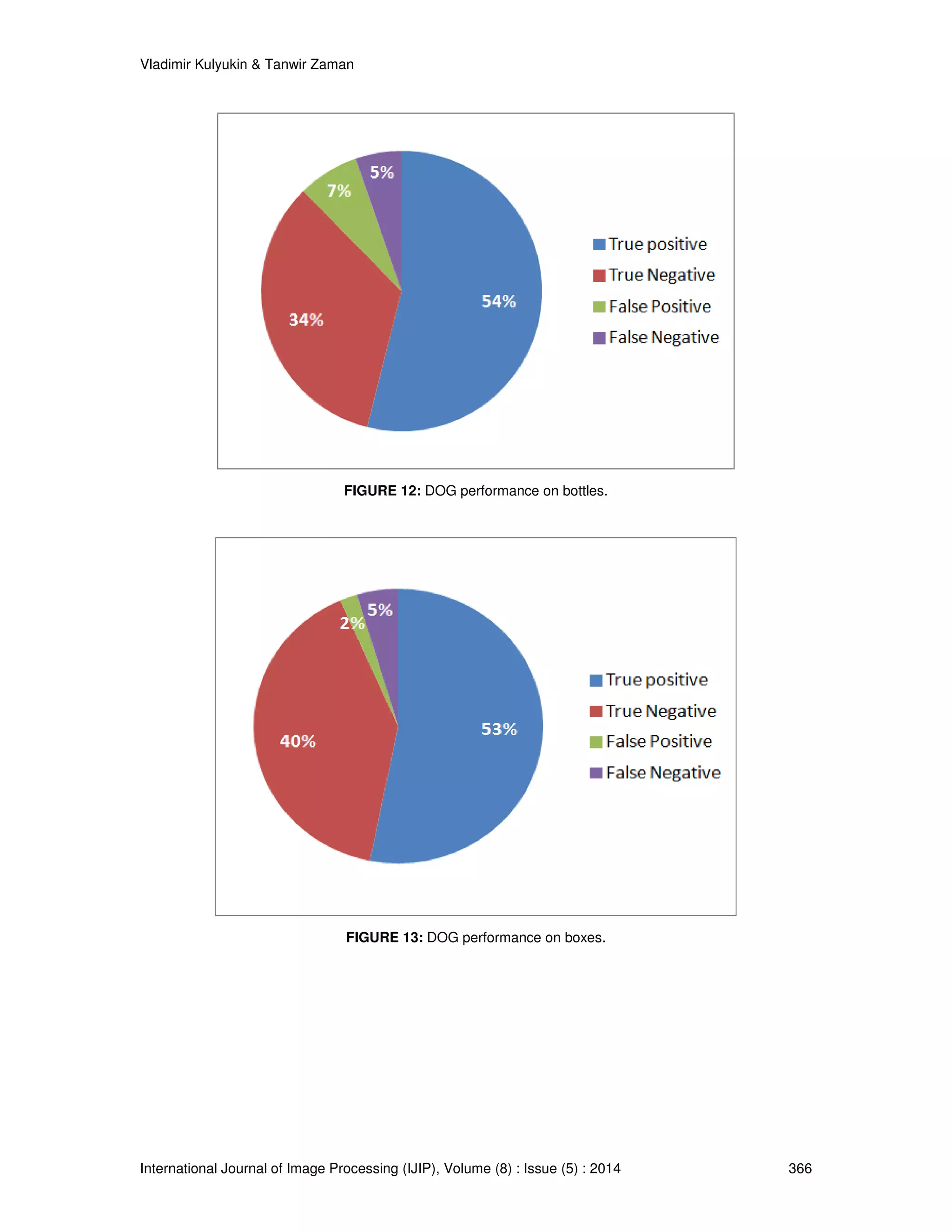Vladimir Kulyukin  Tanwir Zaman 
FIGURE 12: DOG performance on bottles. 
FIGURE 13: DOG performance on boxes. 
International Journal of Image Processing (IJIP), Volume (8) : Issue (5) : 2014 366 
 