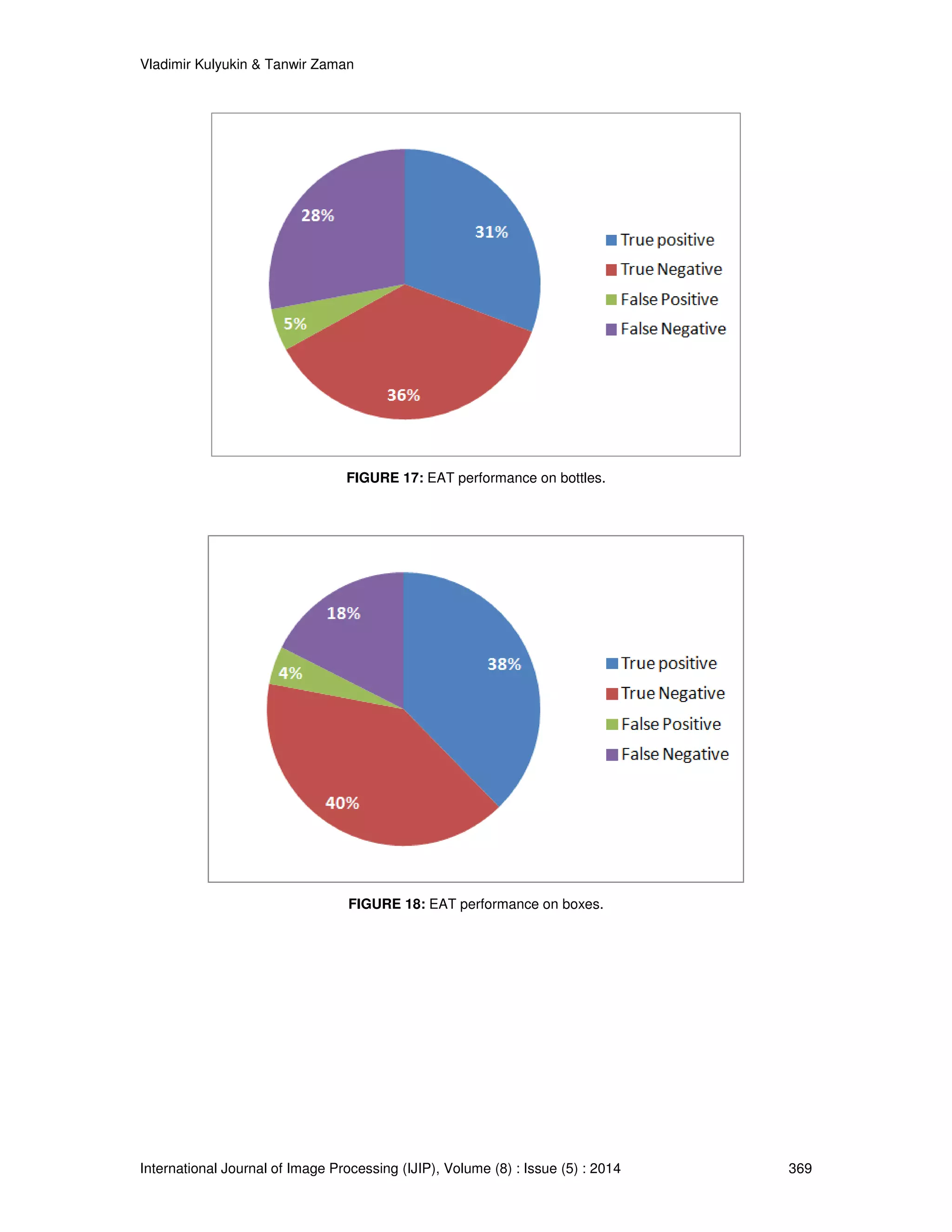 Vladimir Kulyukin  Tanwir Zaman 
FIGURE 17: EAT performance on bottles. 
FIGURE 18: EAT performance on boxes. 
International Journal of Image Processing (IJIP), Volume (8) : Issue (5) : 2014 369 
 