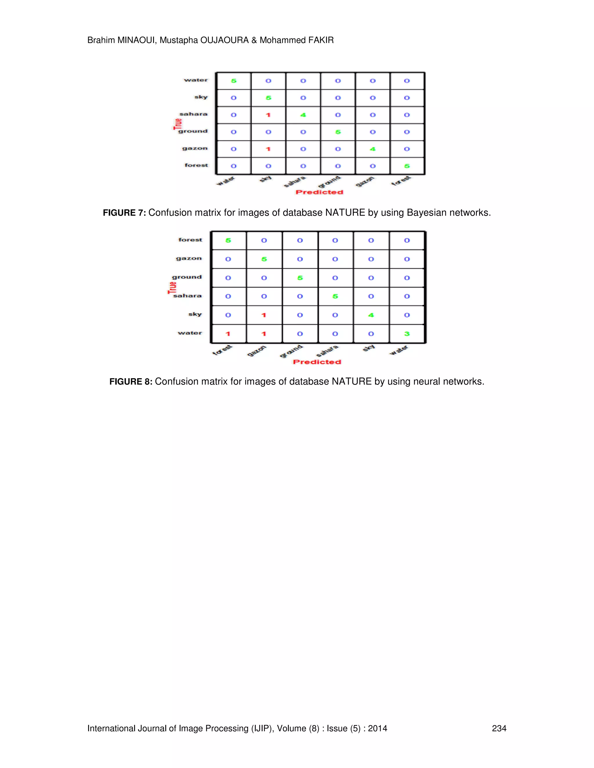 Brahim MINAOUI, Mustapha OUJAOURA & Mohammed FAKIR International Journal of Image Processing (IJIP), Volume (8) : Issue (5) : 2014 234 FIGURE 7: Confusion matrix for images of database NATURE by using Bayesian networks. FIGURE 8: Confusion matrix for images of database NATURE by using neural networks. 