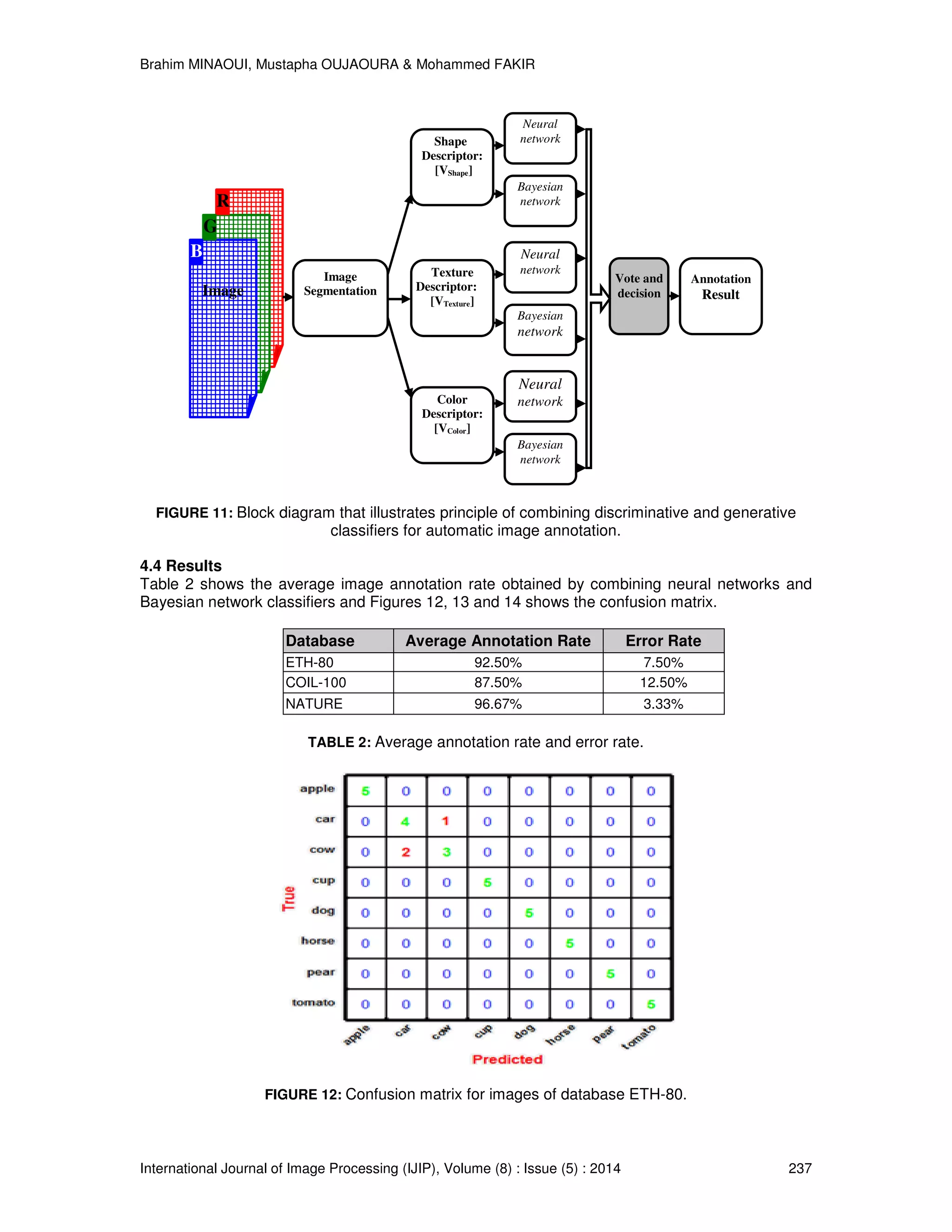 Brahim MINAOUI, Mustapha OUJAOURA & Mohammed FAKIR International Journal of Image Processing (IJIP), Volume (8) : Issue (5) : 2014 237 FIGURE 11: Block diagram that illustrates principle of combining discriminative and generative classifiers for automatic image annotation. 4.4 Results Table 2 shows the average image annotation rate obtained by combining neural networks and Bayesian network classifiers and Figures 12, 13 and 14 shows the confusion matrix. Database Average Annotation Rate Error Rate ETH-80 92.50% 7.50% COIL-100 87.50% 12.50% NATURE 96.67% 3.33% TABLE 2: Average annotation rate and error rate. FIGURE 12: Confusion matrix for images of database ETH-80. Image R G B Shape Descriptor: [VShape] Texture Descriptor: [VTexture] Color Descriptor: [VColor] Vote and decision Annotation Result Image Segmentation Neural network Bayesian network Neural network Bayesian network Neural network Bayesian network 