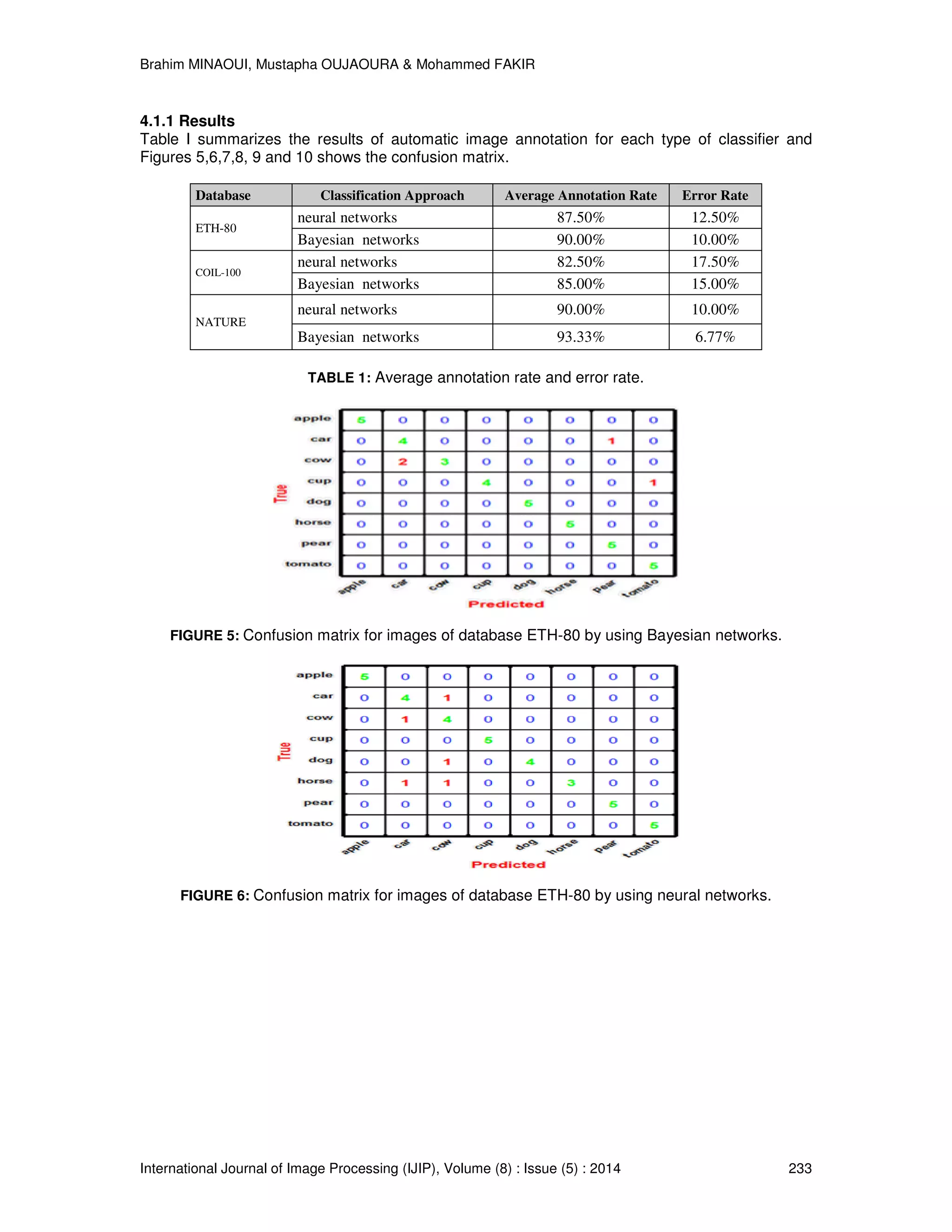 Brahim MINAOUI, Mustapha OUJAOURA & Mohammed FAKIR International Journal of Image Processing (IJIP), Volume (8) : Issue (5) : 2014 233 4.1.1 Results Table I summarizes the results of automatic image annotation for each type of classifier and Figures 5,6,7,8, 9 and 10 shows the confusion matrix. Database Classification Approach Average Annotation Rate Error Rate ETH-80 neural networks 87.50% 12.50% Bayesian networks 90.00% 10.00% COIL-100 neural networks 82.50% 17.50% Bayesian networks 85.00% 15.00% NATURE neural networks 90.00% 10.00% Bayesian networks 93.33% 6.77% TABLE 1: Average annotation rate and error rate. FIGURE 5: Confusion matrix for images of database ETH-80 by using Bayesian networks. FIGURE 6: Confusion matrix for images of database ETH-80 by using neural networks. 