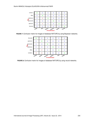 Brahim MINAOUI, Mustapha OUJAOURA & Mohammed FAKIR
International Journal of Image Processing (IJIP), Volume (8) : Issue (5) : 2014 234
FIGURE 7: Confusion matrix for images of database NATURE by using Bayesian networks.
FIGURE 8: Confusion matrix for images of database NATURE by using neural networks.
 