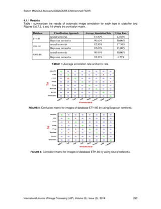 Brahim MINAOUI, Mustapha OUJAOURA & Mohammed FAKIR
International Journal of Image Processing (IJIP), Volume (8) : Issue (5) : 2014 233
4.1.1 Results
Table I summarizes the results of automatic image annotation for each type of classifier and
Figures 5,6,7,8, 9 and 10 shows the confusion matrix.
Database Classification Approach Average Annotation Rate Error Rate
ETH-80
neural networks 87.50% 12.50%
Bayesian networks 90.00% 10.00%
COIL-100
neural networks 82.50% 17.50%
Bayesian networks 85.00% 15.00%
NATURE
neural networks 90.00% 10.00%
Bayesian networks 93.33% 6.77%
TABLE 1: Average annotation rate and error rate.
FIGURE 5: Confusion matrix for images of database ETH-80 by using Bayesian networks.
FIGURE 6: Confusion matrix for images of database ETH-80 by using neural networks.
 