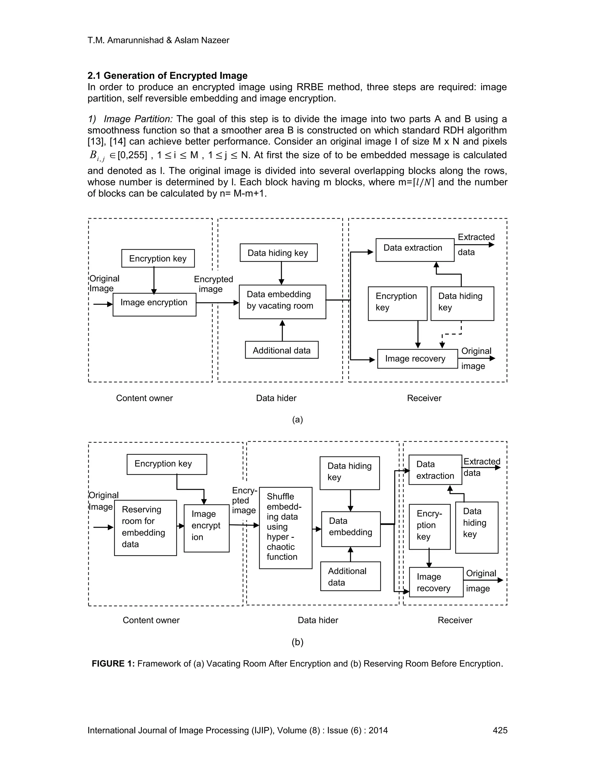 T.M. Amarunnishad & Aslam Nazeer
International Journal of Image Processing (IJIP), Volume (8) : Issue (6) : 2014 425
2.1 Generation of Encrypted Image
In order to produce an encrypted image using RRBE method, three steps are required: image
partition, self reversible embedding and image encryption.
1) Image Partition: The goal of this step is to divide the image into two parts A and B using a
smoothness function so that a smoother area B is constructed on which standard RDH algorithm
[13], [14] can achieve better performance. Consider an original image I of size M x N and pixels
jiB , [0,255] , 1 ≤ i ≤ M , 1 ≤ j ≤ N. At first the size of to be embedded message is calculated
and denoted as l. The original image is divided into several overlapping blocks along the rows,
whose number is determined by l. Each block having m blocks, where m= 𝑙/𝑁 and the number
of blocks can be calculated by n= M-m+1.
Content owner Data hider Receiver
(a)
Content owner Data hider Receiver
(b)
FIGURE 1: Framework of (a) Vacating Room After Encryption and (b) Reserving Room Before Encryption.
Extracted
data
Original
image
Encrypted
image
Encry-
pted
image
Data hiding
key
Additional
data
Data
extraction
Encry-
ption
key
Extracted
data
Original
image
Data
hiding
key
Image
recovery
Encryption key
Reserving
room for
embedding
data
Image
encrypt
ion
Original
Image
Original
Image
Encryption key
Image encryption
Data hiding key
Data embedding
by vacating room
Additional data
Data extraction
Encryption
key
Image recovery
Data
embedding
Shuffle
embedd-
ing data
using
hyper -
chaotic
function
Data hiding
key
 