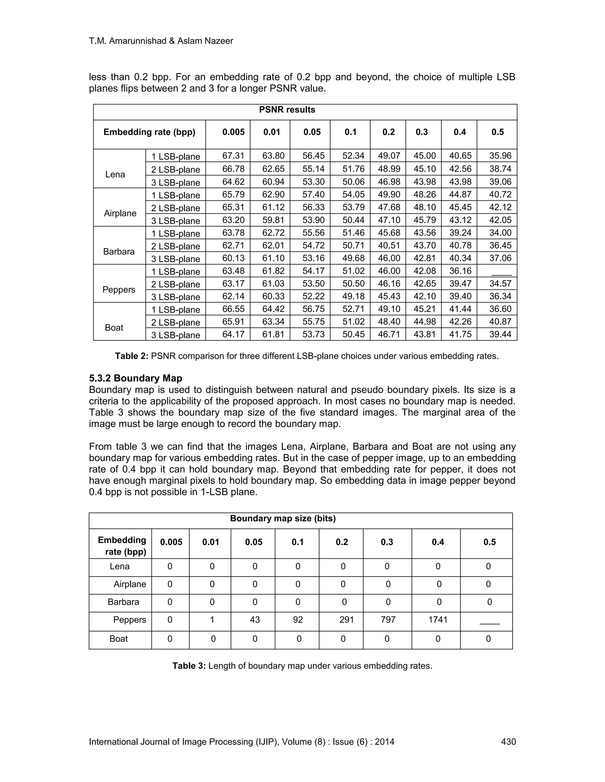 T.M. Amarunnishad & Aslam Nazeer
International Journal of Image Processing (IJIP), Volume (8) : Issue (6) : 2014 430
less than 0.2 bpp. For an embedding rate of 0.2 bpp and beyond, the choice of multiple LSB
planes flips between 2 and 3 for a longer PSNR value.
PSNR results
Embedding rate (bpp) 0.005 0.01 0.05 0.1 0.2 0.3 0.4 0.5
Lena
1 LSB-plane 67.31 63.80 56.45 52.34 49.07 45.00 40.65 35.96
2 LSB-plane 66.78 62.65 55.14 51.76 48.99 45.10 42.56 38.74
3 LSB-plane 64.62 60.94 53.30 50.06 46.98 43.98 43.98 39.06
Airplane
1 LSB-plane 65.79 62.90 57.40 54.05 49.90 48.26 44.87 40.72
2 LSB-plane 65.31 61.12 56.33 53.79 47.68 48.10 45.45 42.12
3 LSB-plane 63.20 59.81 53.90 50.44 47.10 45.79 43.12 42.05
Barbara
1 LSB-plane 63.78 62.72 55.56 51.46 45.68 43.56 39.24 34.00
2 LSB-plane 62.71 62.01 54.72 50.71 40.51 43.70 40.78 36.45
3 LSB-plane 60.13 61.10 53.16 49.68 46.00 42.81 40.34 37.06
Peppers
1 LSB-plane 63.48 61.82 54.17 51.02 46.00 42.08 36.16 ____
2 LSB-plane 63.17 61.03 53.50 50.50 46.16 42.65 39.47 34.57
3 LSB-plane 62.14 60.33 52.22 49.18 45.43 42.10 39.40 36.34
Boat
1 LSB-plane 66.55 64.42 56.75 52.71 49.10 45.21 41.44 36.60
2 LSB-plane 65.91 63.34 55.75 51.02 48.40 44.98 42.26 40.87
3 LSB-plane 64.17 61.81 53.73 50.45 46.71 43.81 41.75 39.44
Table 2: PSNR comparison for three different LSB-plane choices under various embedding rates.
5.3.2 Boundary Map
Boundary map is used to distinguish between natural and pseudo boundary pixels. Its size is a
criteria to the applicability of the proposed approach. In most cases no boundary map is needed.
Table 3 shows the boundary map size of the five standard images. The marginal area of the
image must be large enough to record the boundary map.
From table 3 we can find that the images Lena, Airplane, Barbara and Boat are not using any
boundary map for various embedding rates. But in the case of pepper image, up to an embedding
rate of 0.4 bpp it can hold boundary map. Beyond that embedding rate for pepper, it does not
have enough marginal pixels to hold boundary map. So embedding data in image pepper beyond
0.4 bpp is not possible in 1-LSB plane.
Boundary map size (bits)
Embedding
rate (bpp)
0.005 0.01 0.05 0.1 0.2 0.3 0.4 0.5
Lena 0 0 0 0 0 0 0 0
Airplane 0 0 0 0 0 0 0 0
Barbara 0 0 0 0 0 0 0 0
Peppers 0 1 43 92 291 797 1741 ____
Boat 0 0 0 0 0 0 0 0
Table 3: Length of boundary map under various embedding rates.
 