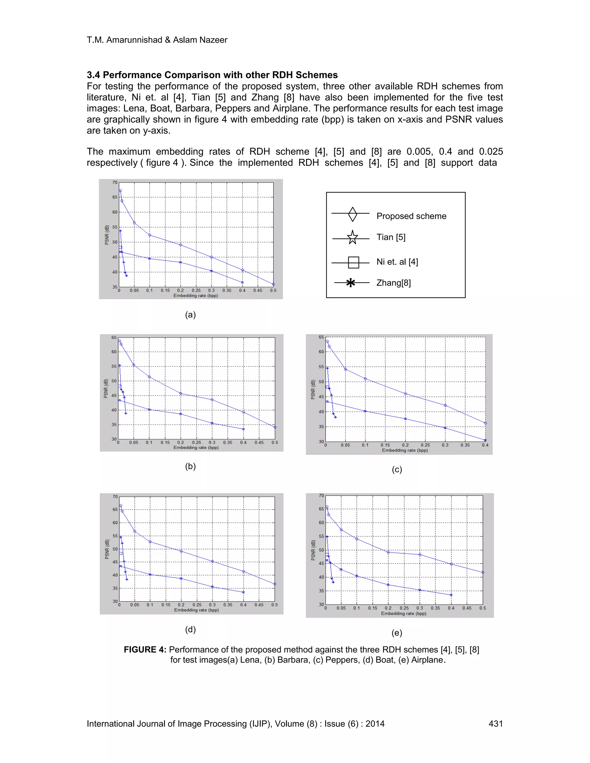 T.M. Amarunnishad & Aslam Nazeer
International Journal of Image Processing (IJIP), Volume (8) : Issue (6) : 2014 431
3.4 Performance Comparison with other RDH Schemes
For testing the performance of the proposed system, three other available RDH schemes from
literature, Ni et. al [4], Tian [5] and Zhang [8] have also been implemented for the five test
images: Lena, Boat, Barbara, Peppers and Airplane. The performance results for each test image
are graphically shown in figure 4 with embedding rate (bpp) is taken on x-axis and PSNR values
are taken on y-axis.
The maximum embedding rates of RDH scheme [4], [5] and [8] are 0.005, 0.4 and 0.025
respectively ( figure 4 ). Since the implemented RDH schemes [4], [5] and [8] support data
(a)
(b) (c)
(d) (e)
FIGURE 4: Performance of the proposed method against the three RDH schemes [4], [5], [8]
for test images(a) Lena, (b) Barbara, (c) Peppers, (d) Boat, (e) Airplane.
+
*
Proposed scheme
Tian [5]
Ni et. al [4]
Zhang[8]
 